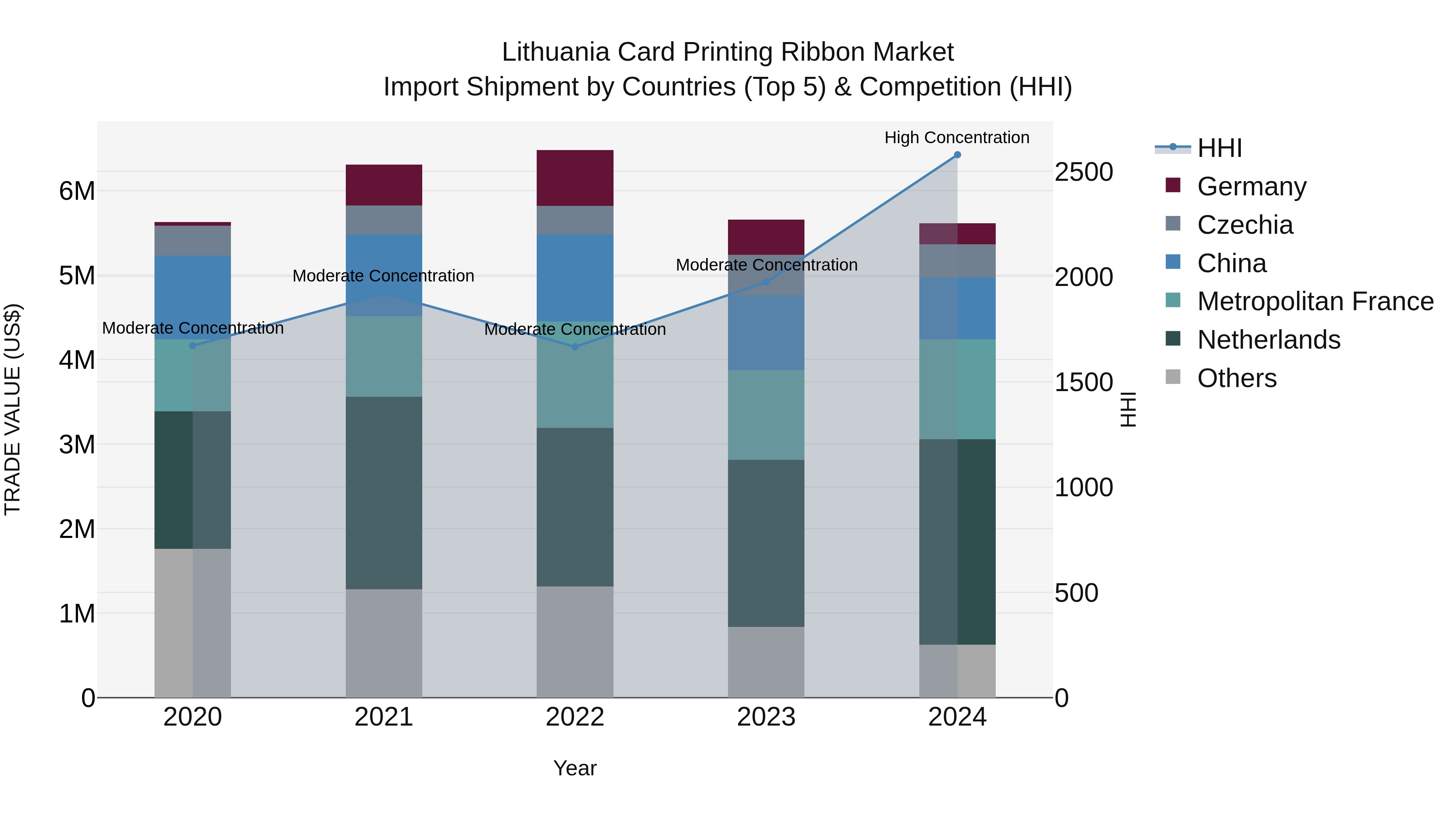 Lithuania Card Printing Ribbon Market Top 5 Importing Countries and Market Competition (HHI) Analysis
