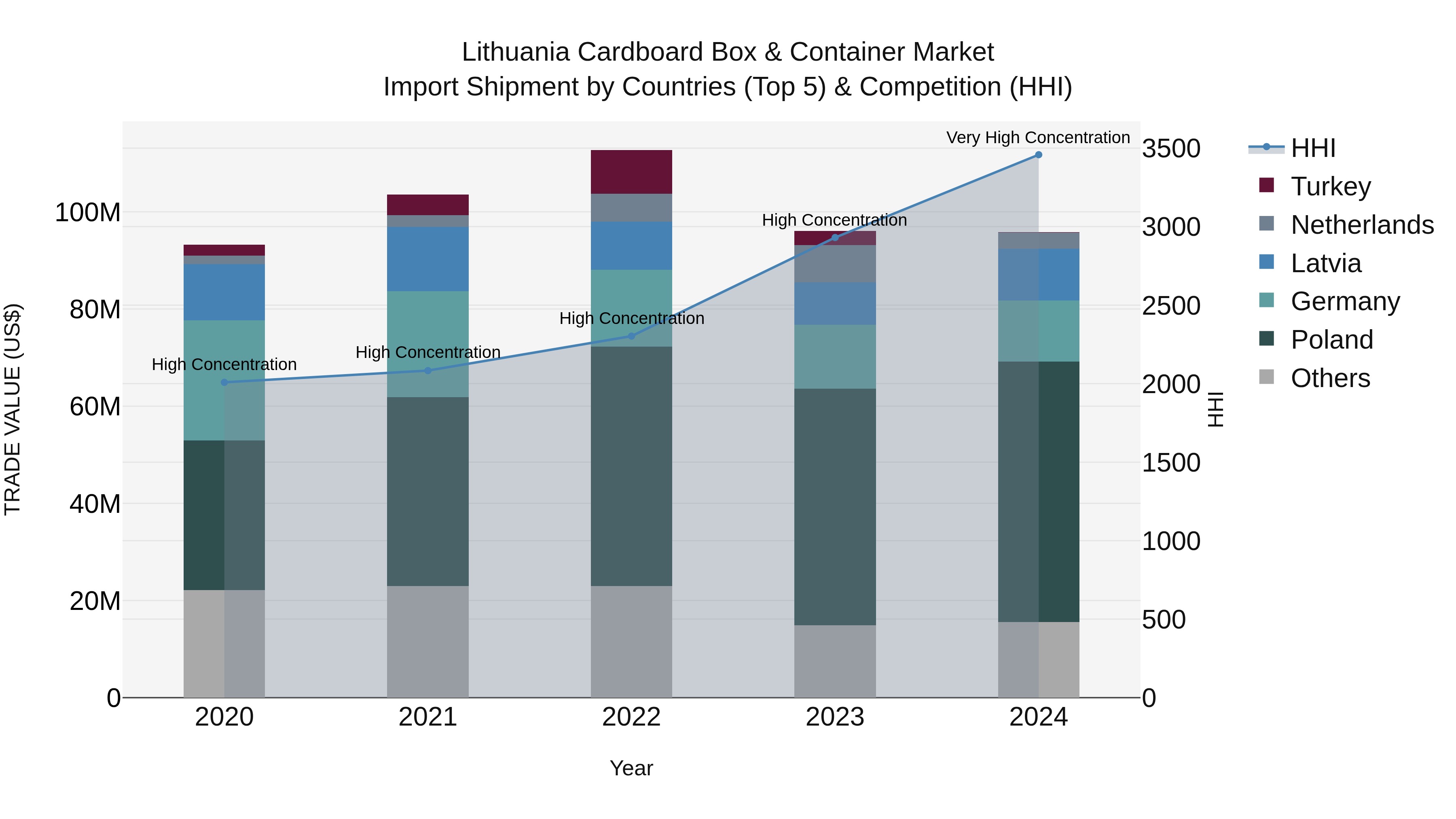 Lithuania Cardboard Box & Container Market Top 5 Importing Countries and Market Competition (HHI) Analysis