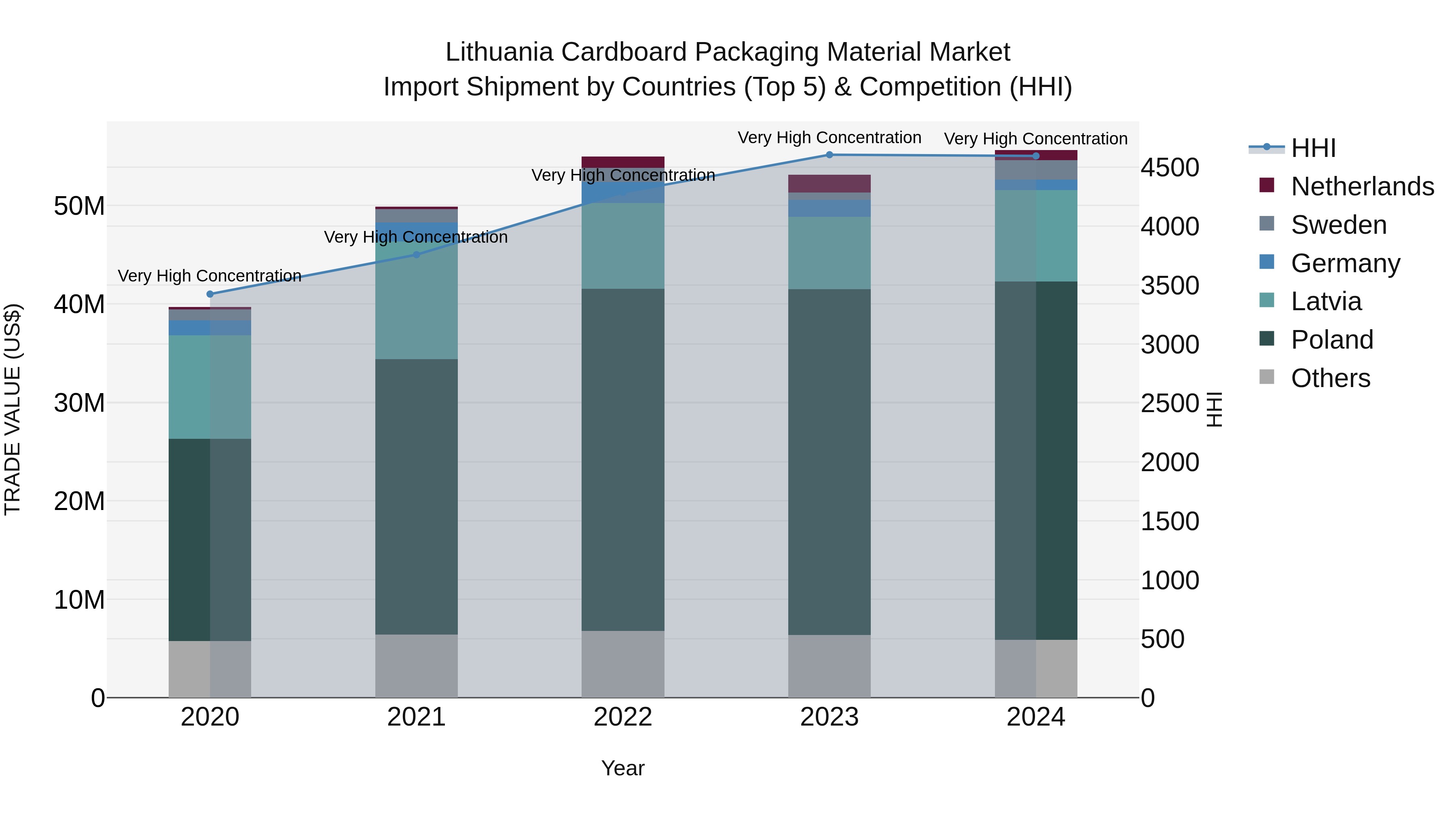 Lithuania Cardboard Packaging Material Market Top 5 Importing Countries and Market Competition (HHI) Analysis