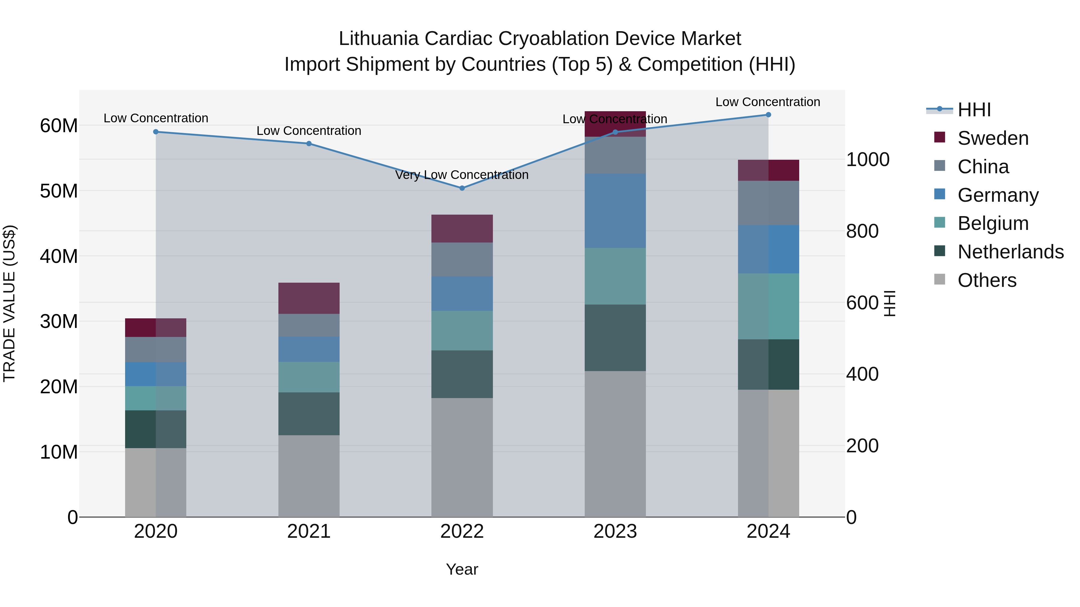 Lithuania Cardiac Cryoablation Device Market Top 5 Importing Countries and Market Competition (HHI) Analysis