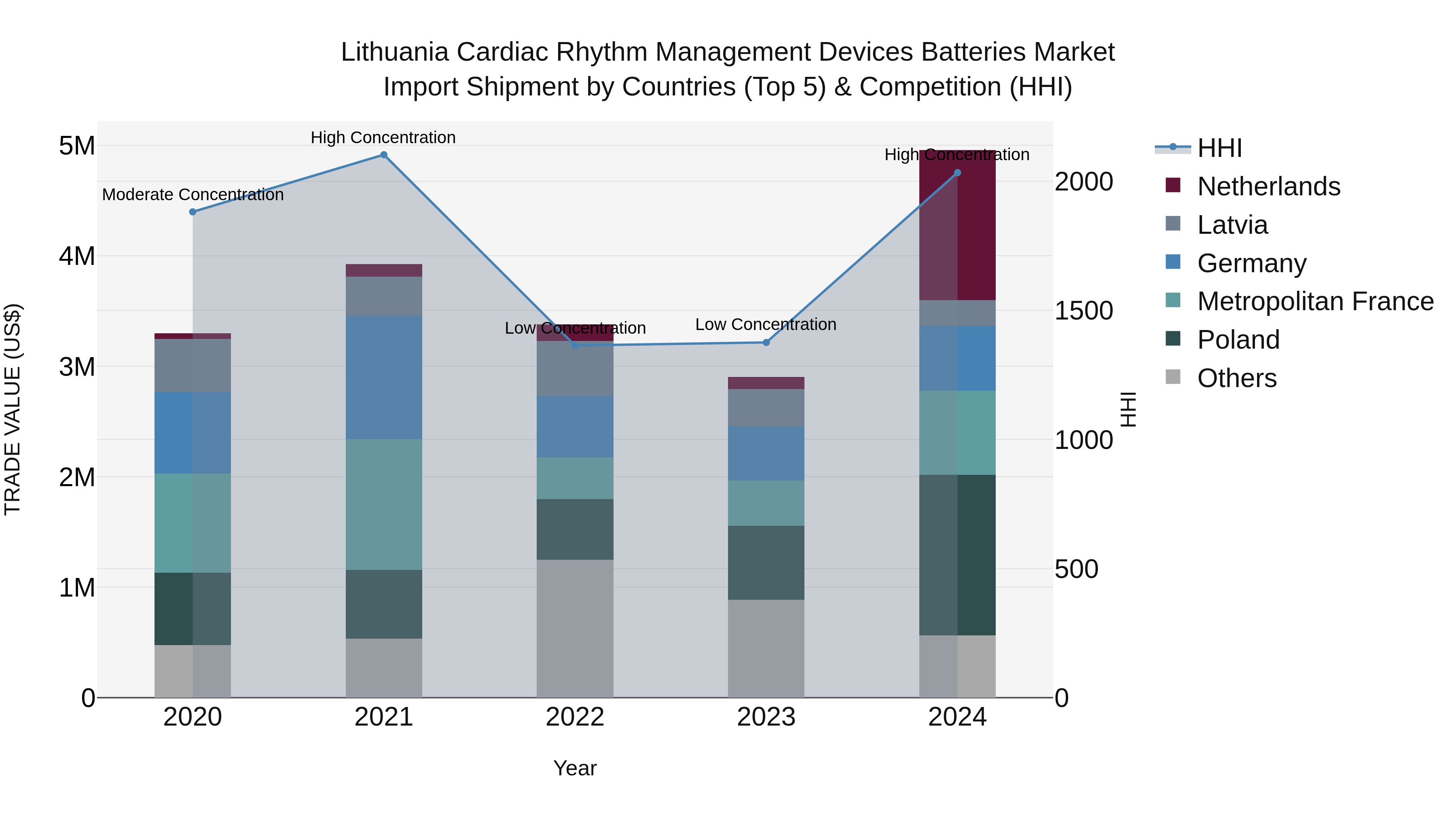 Lithuania Cardiac Rhythm Management Devices Batteries Market Top 5 Importing Countries and Market Competition (HHI) Analysis
