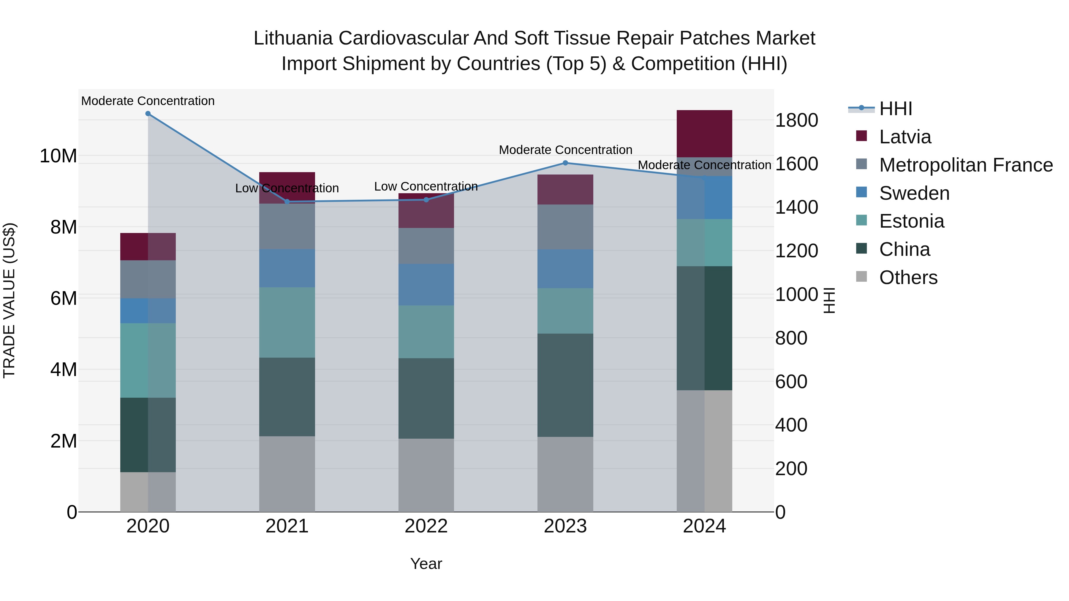 Lithuania Cardiovascular and Soft Tissue Repair Patches Market Top 5 Importing Countries and Market Competition (HHI) Analysis