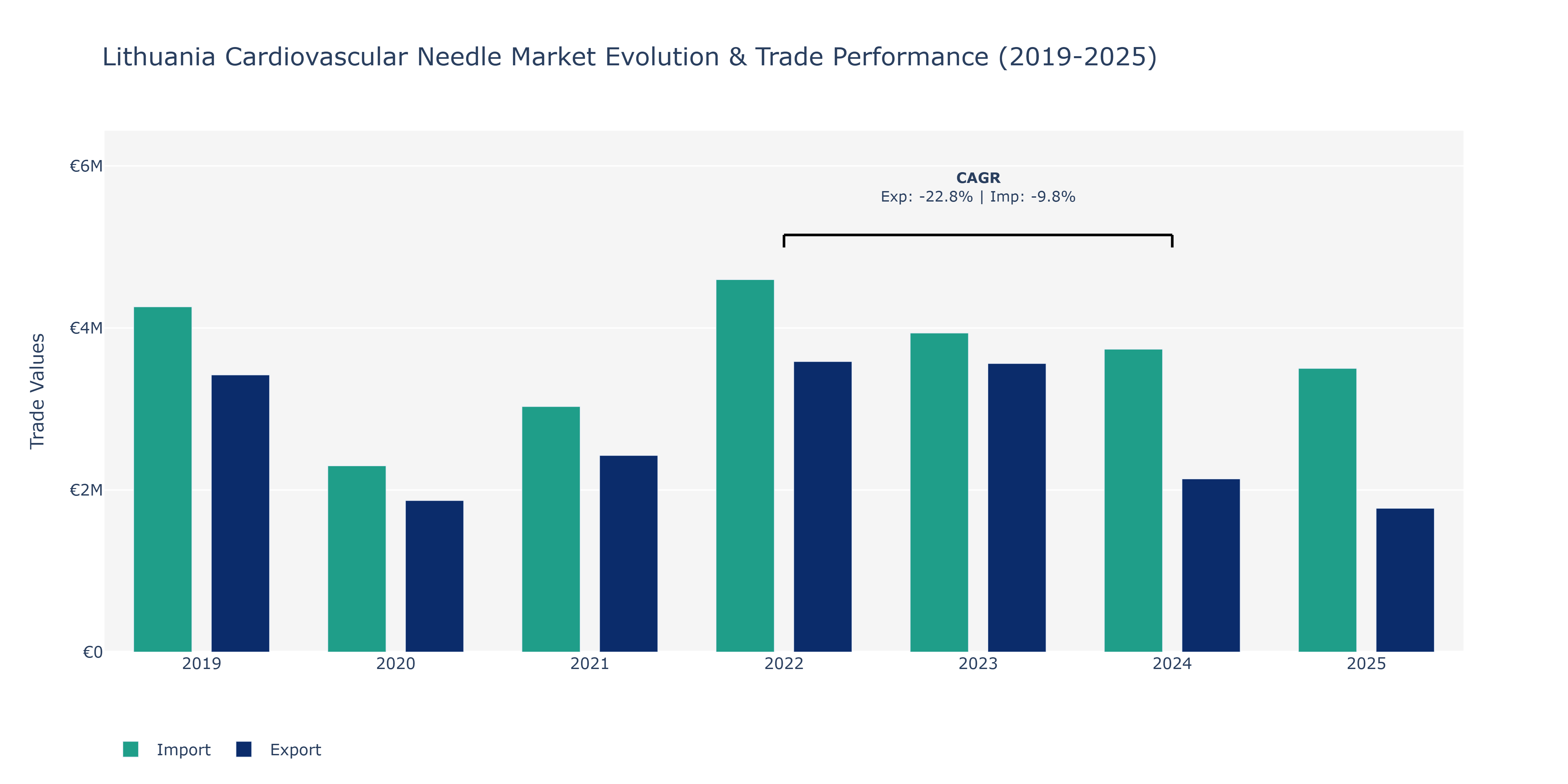 Lithuania Cardiovascular Needle Market: Production & Trade Performance (2019-2025)