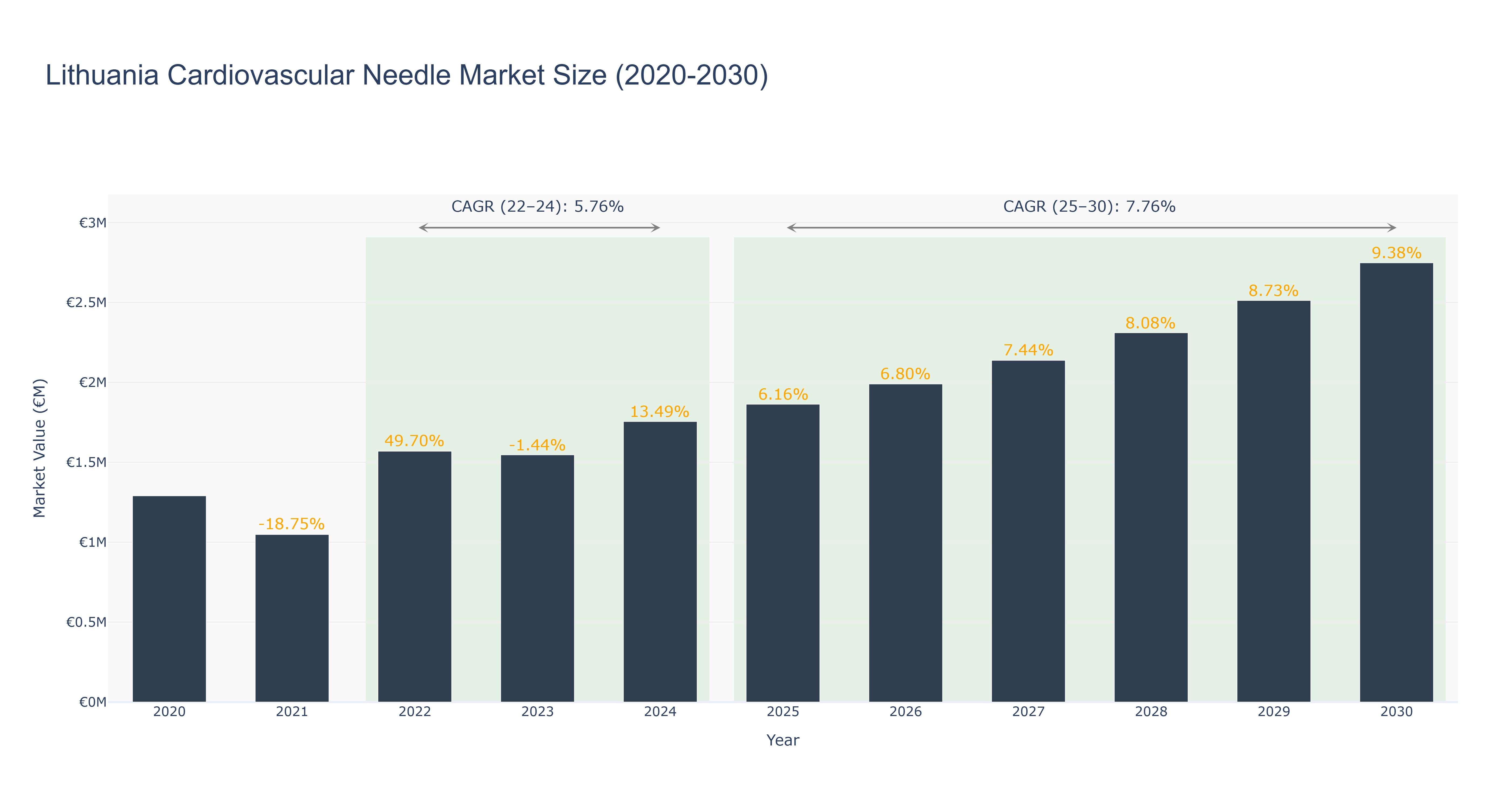 Lithuania Cardiovascular Needle Market Size (2020-2030)