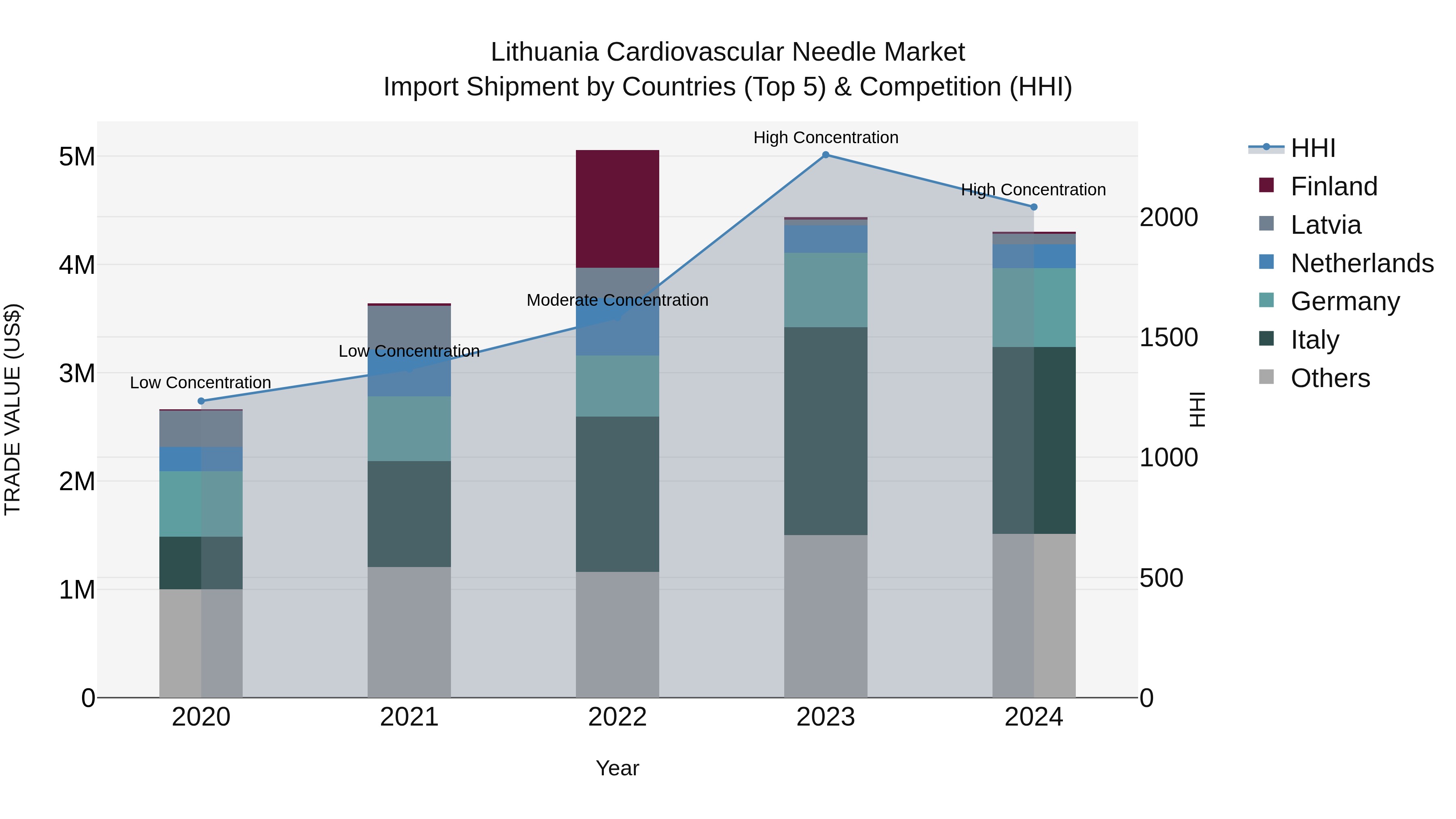 Lithuania Cardiovascular Needle Market Top 5 Importing Countries and Market Competition (HHI) Analysis