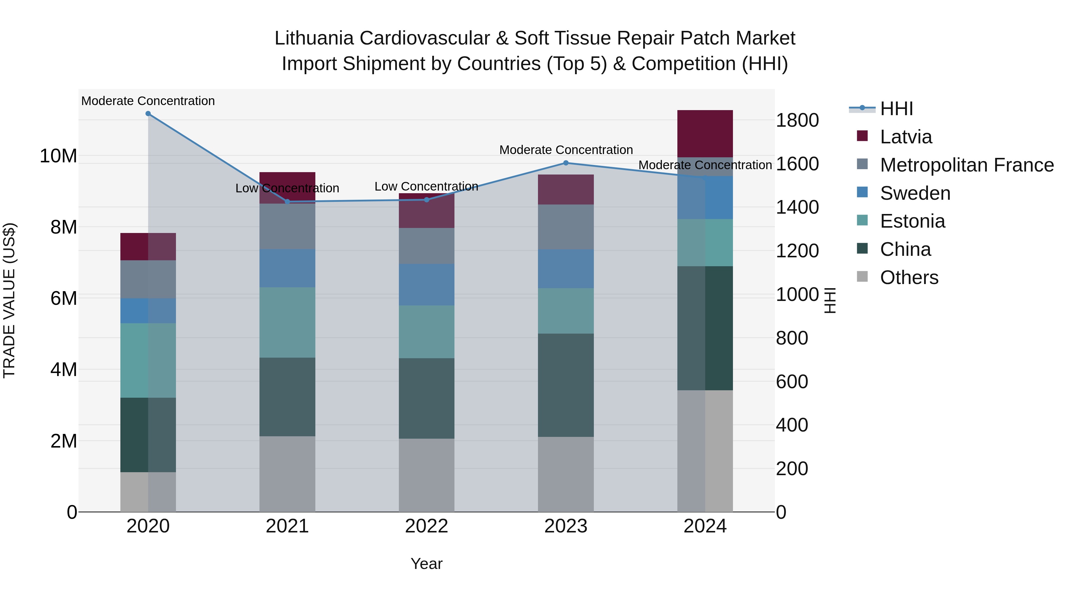 Lithuania Cardiovascular & Soft Tissue Repair Patch Market Top 5 Importing Countries and Market Competition (HHI) Analysis