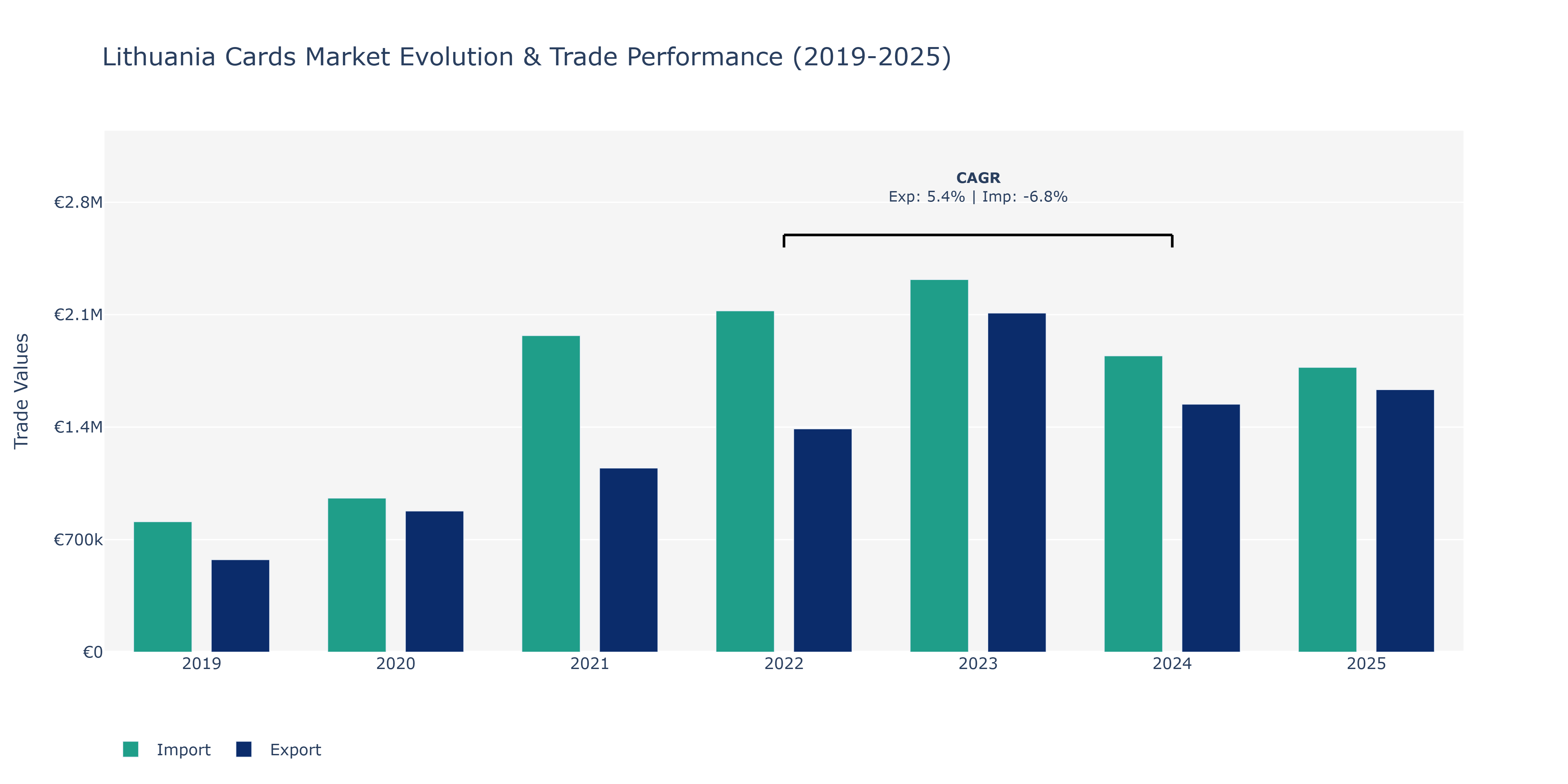 Lithuania Cards Market: Production & Trade Performance (2019-2025)