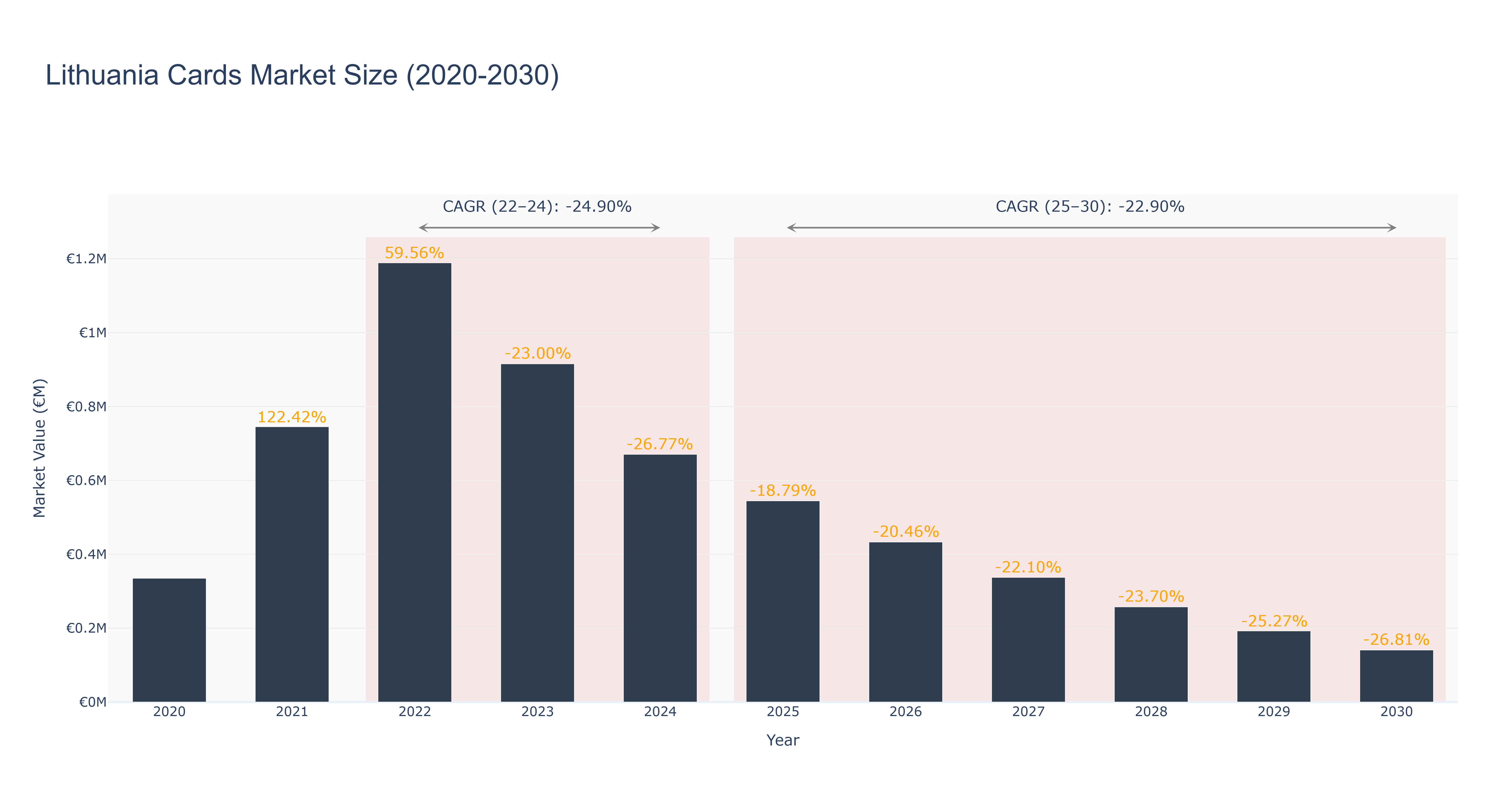 Lithuania Cards Market Size (2020-2030)