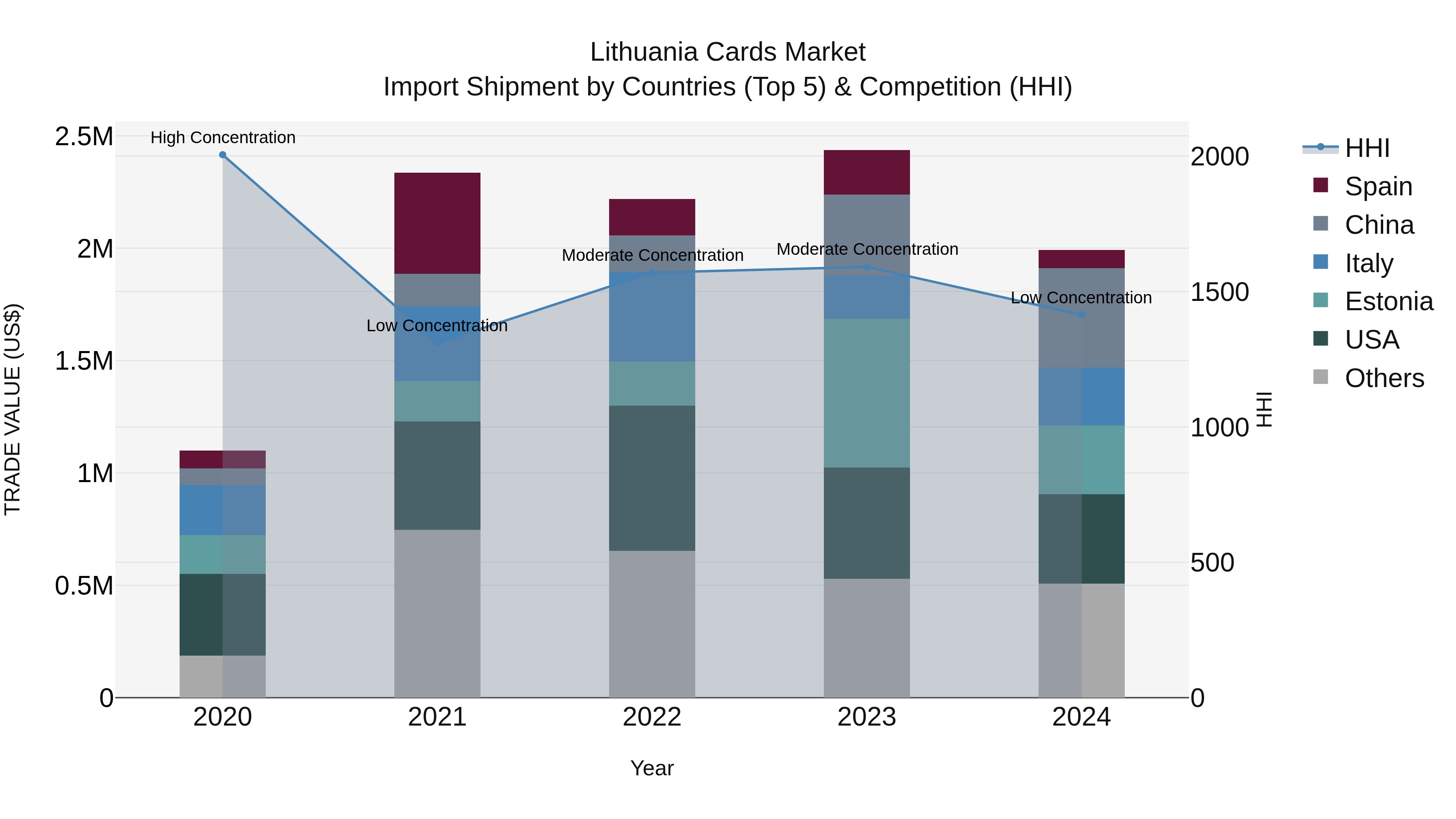 Lithuania Cards Market Top 5 Importing Countries and Market Competition (HHI) Analysis