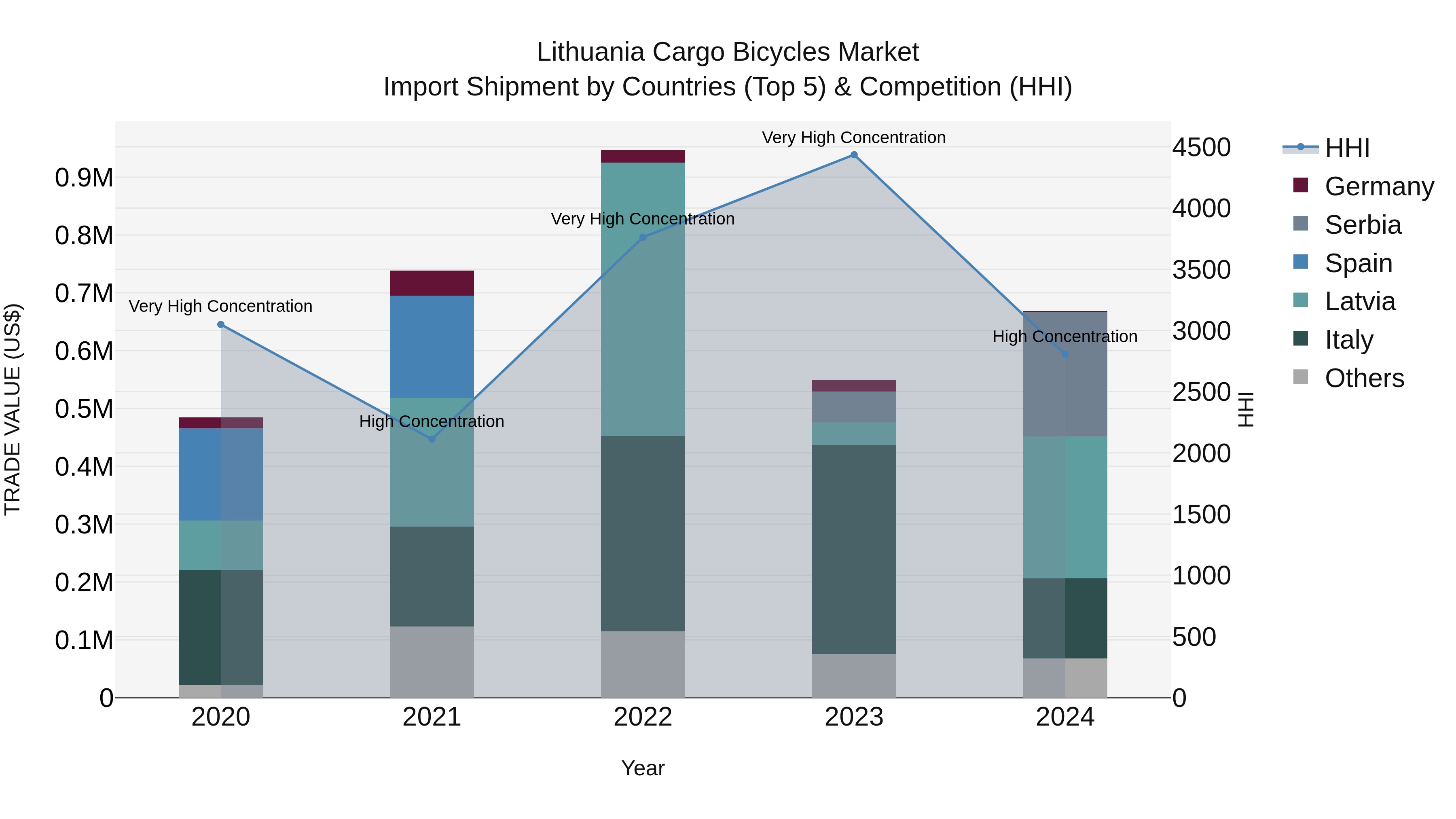 Lithuania Cargo Bicycles Market Top 5 Importing Countries and Market Competition (HHI) Analysis