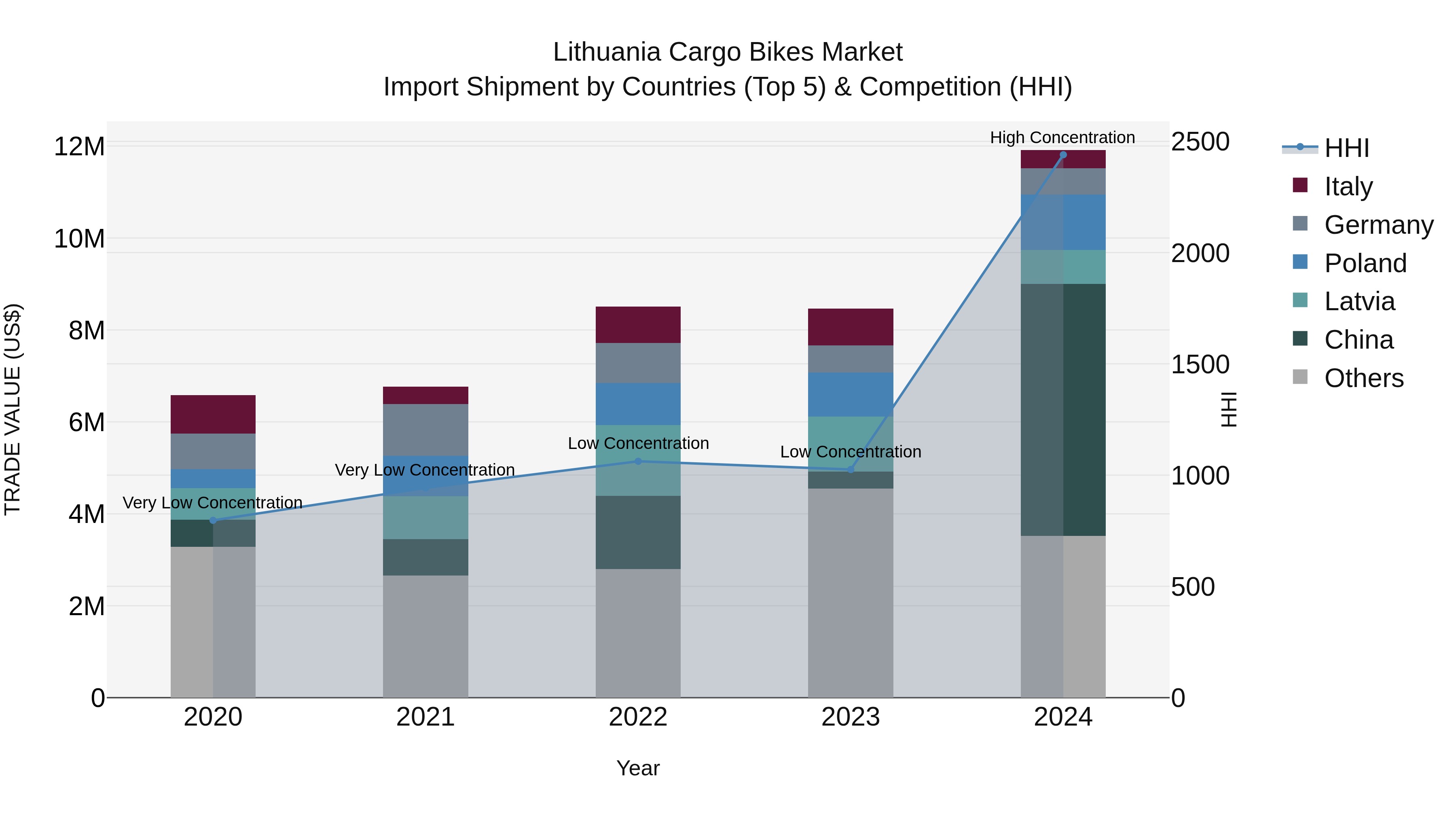 Lithuania Cargo Bikes Market Top 5 Importing Countries and Market Competition (HHI) Analysis