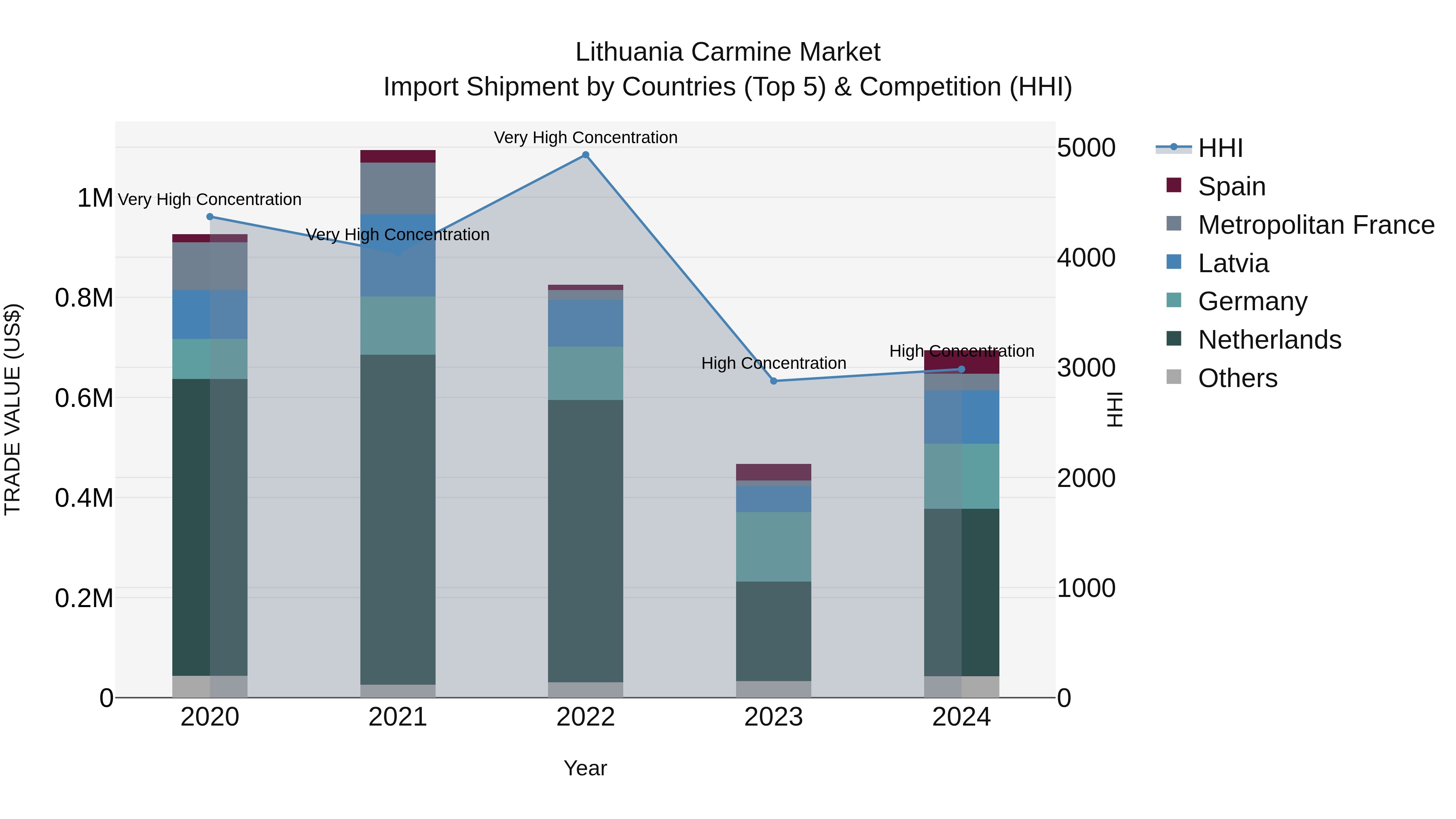 Lithuania Carmine Market Top 5 Importing Countries and Market Competition (HHI) Analysis