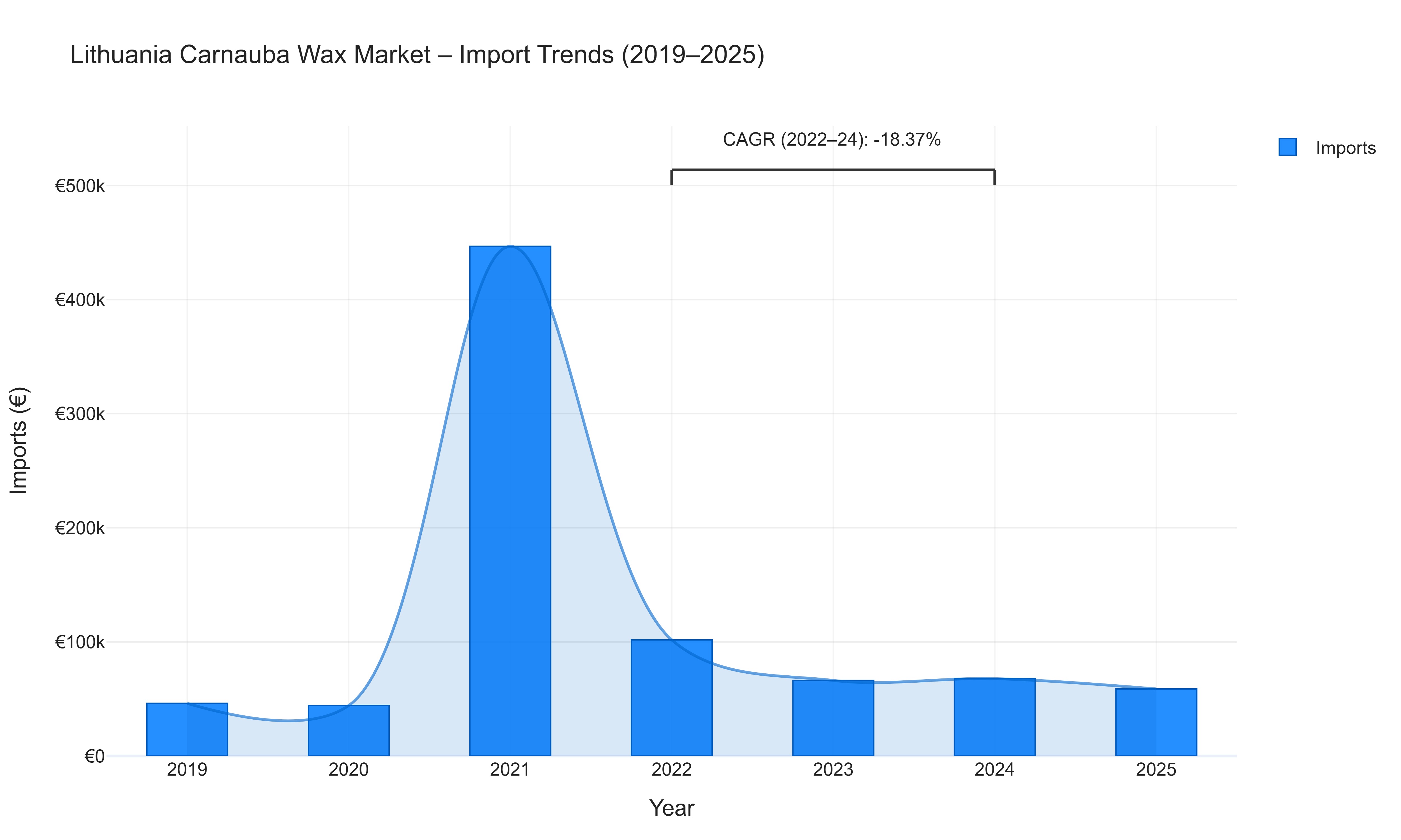 Lithuania Carnauba Wax Market - Import Trends (2019-2025)