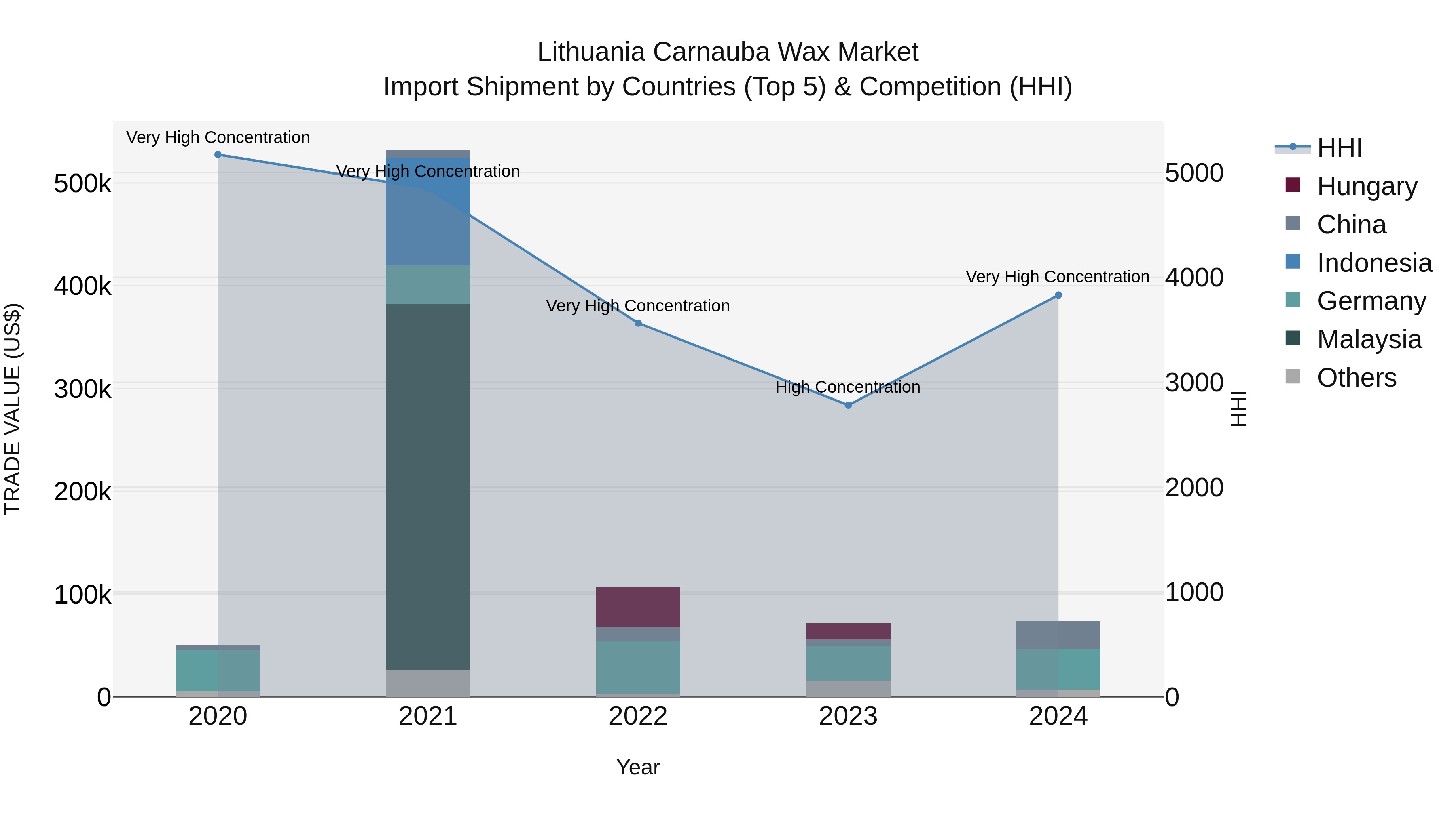Lithuania Carnauba Wax Market Top 5 Importing Countries and Market Competition (HHI) Analysis