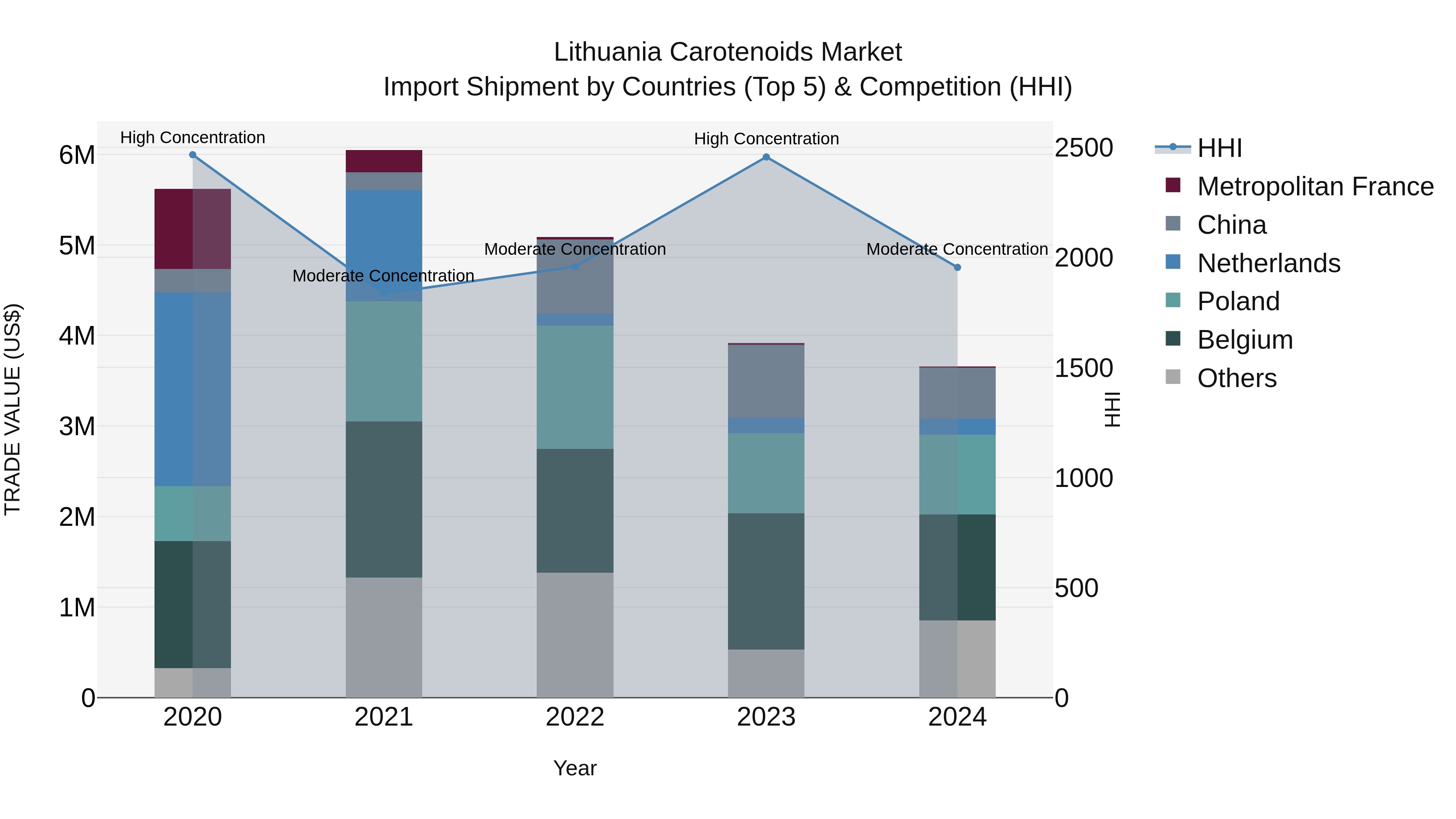 Lithuania Carotenoids Market Top 5 Importing Countries and Market Competition (HHI) Analysis