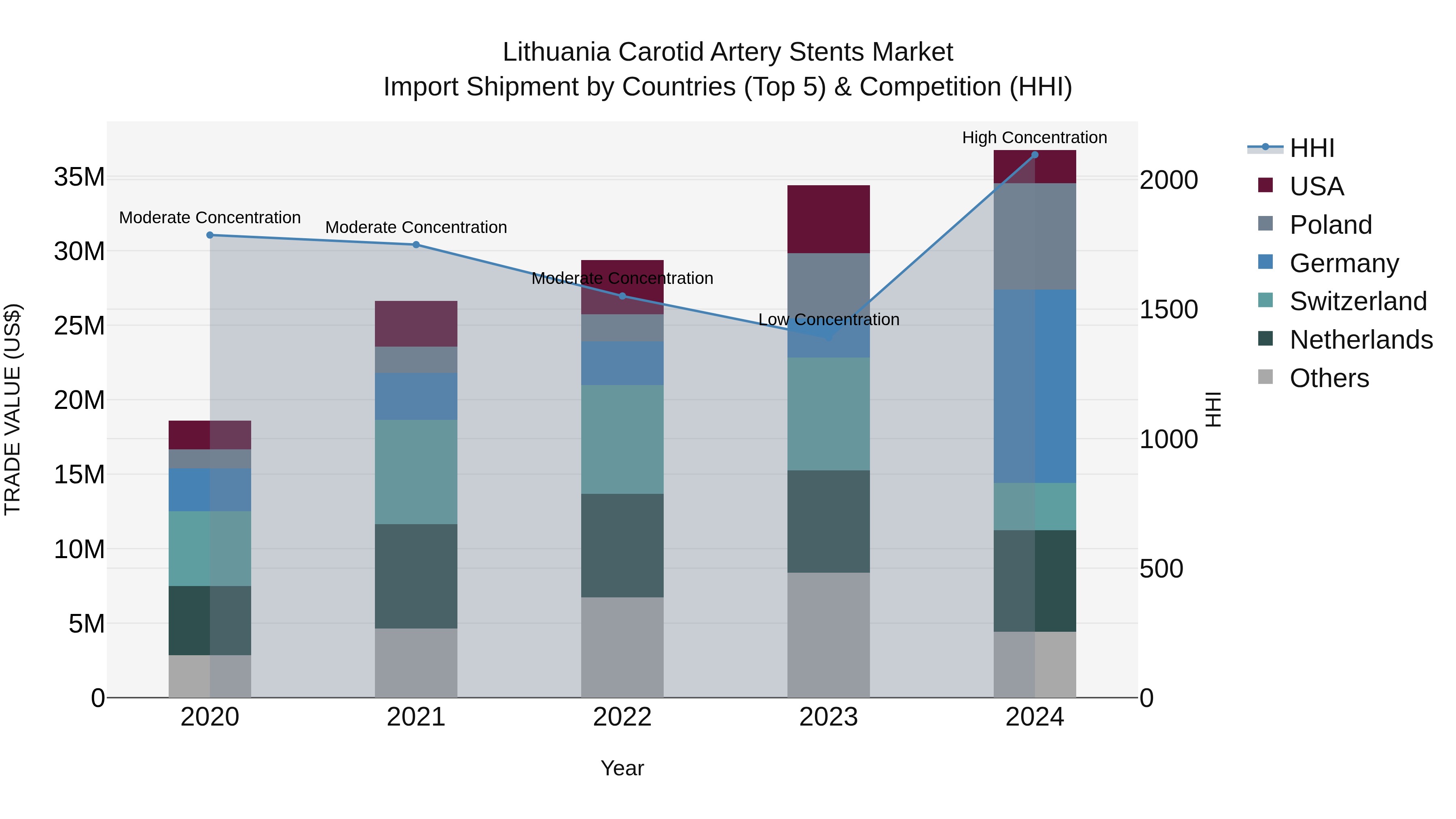 Lithuania Carotid Artery Stents Market Top 5 Importing Countries and Market Competition (HHI) Analysis