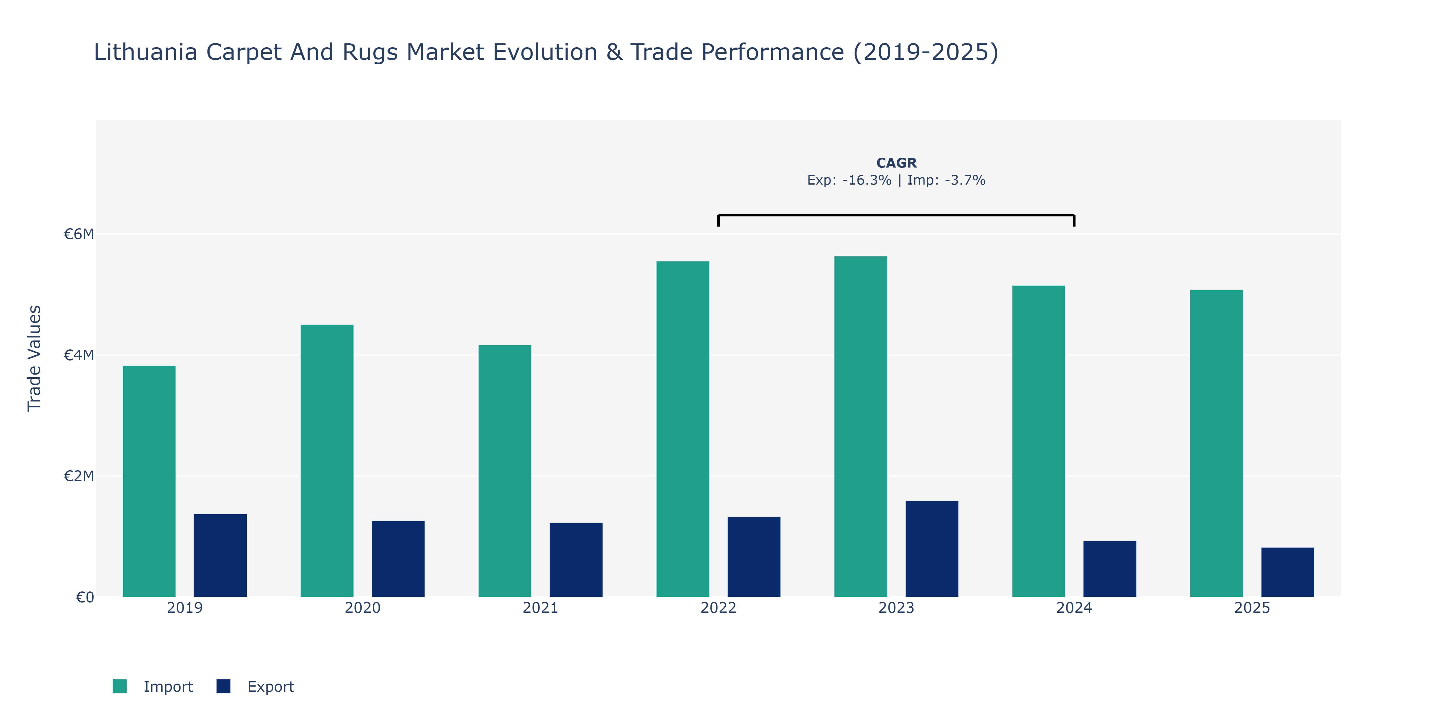 Lithuania Carpet And Rugs Market: Production & Trade Performance (2019-2025)