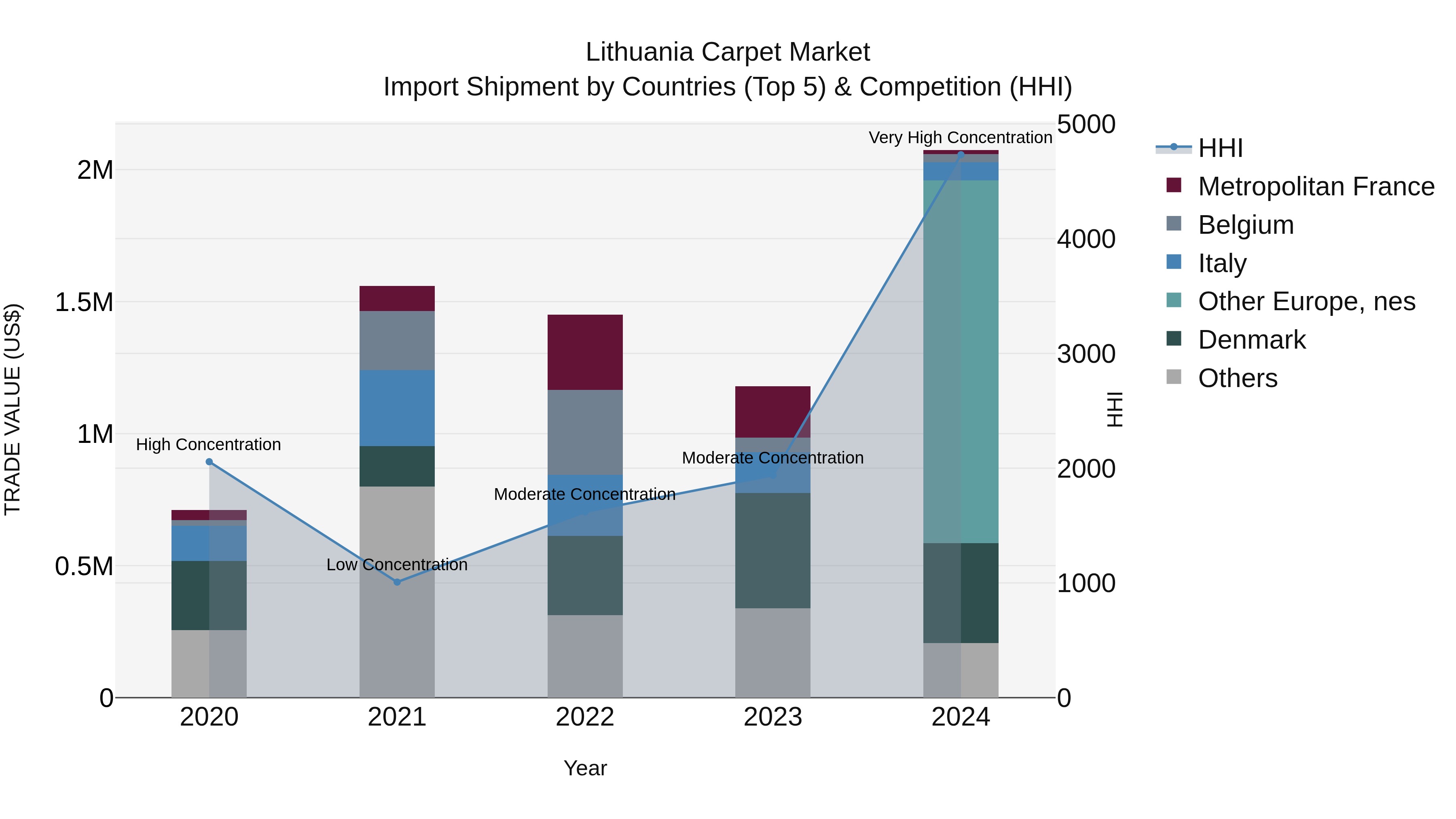 Lithuania Carpet Market Top 5 Importing Countries and Market Competition (HHI) Analysis