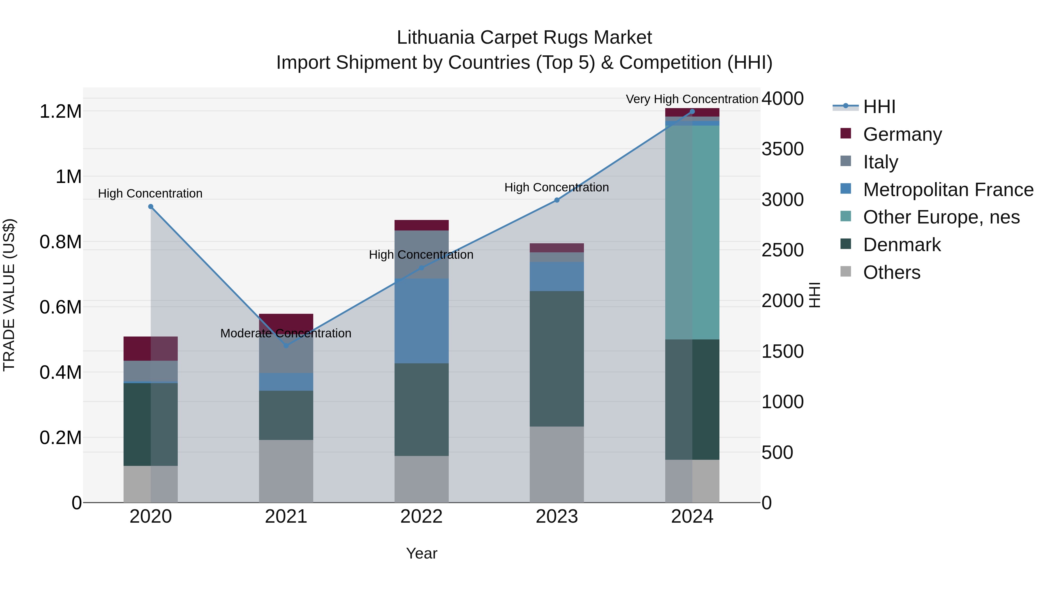 Lithuania Carpet Rugs Market Top 5 Importing Countries and Market Competition (HHI) Analysis