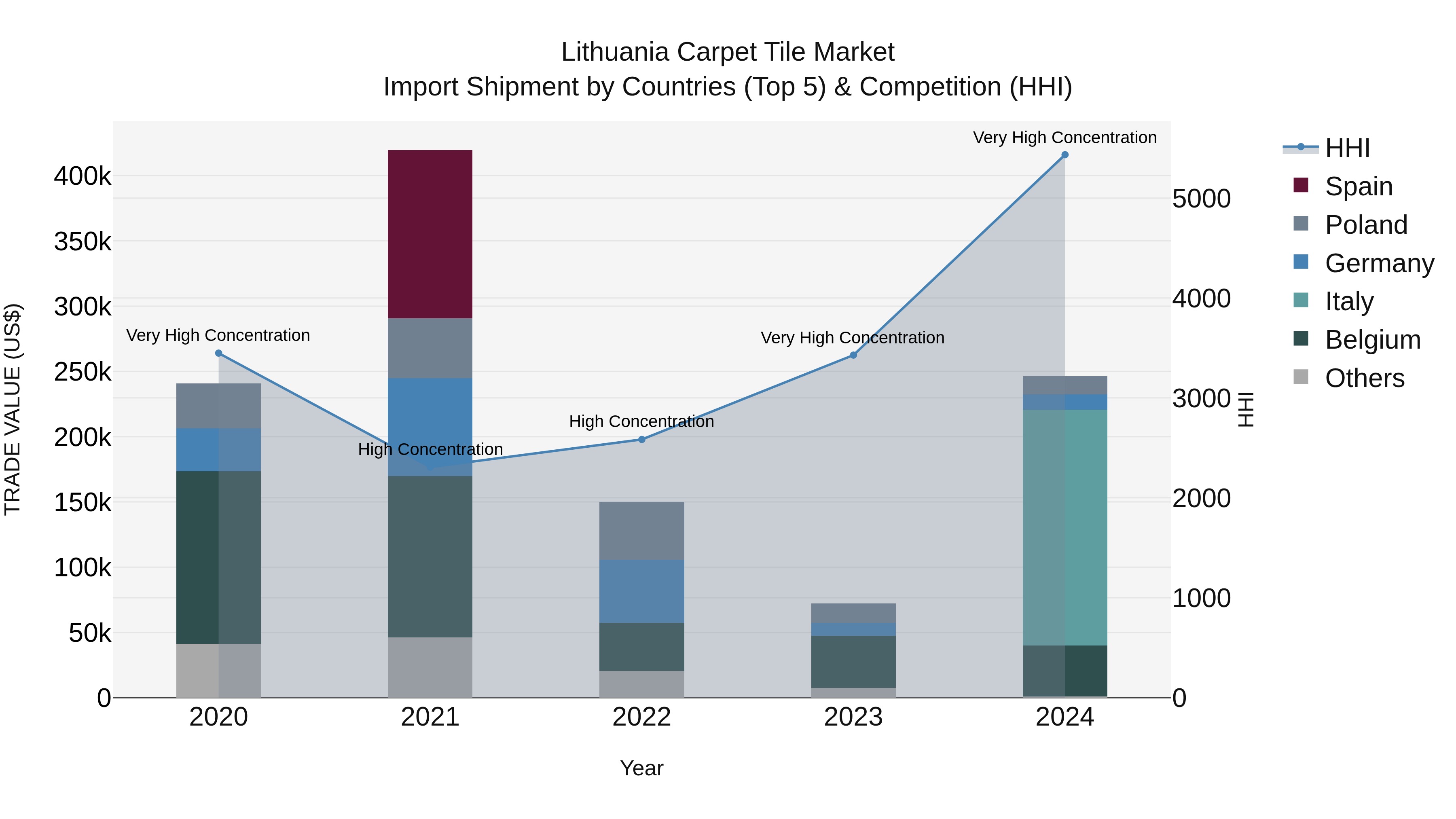 Lithuania Carpet Tile Market Top 5 Importing Countries and Market Competition (HHI) Analysis