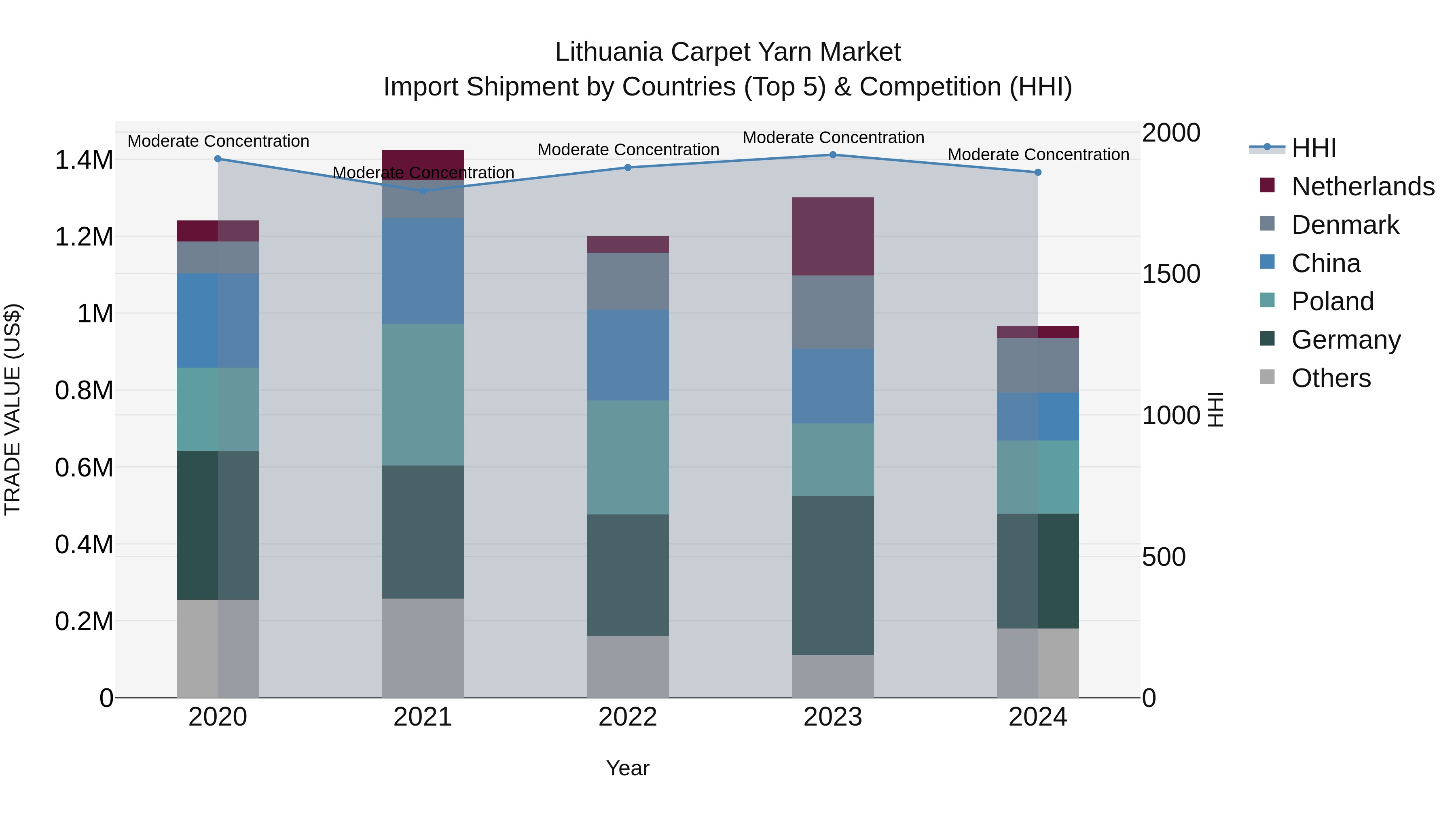 Lithuania Carpet Yarn Market Top 5 Importing Countries and Market Competition (HHI) Analysis