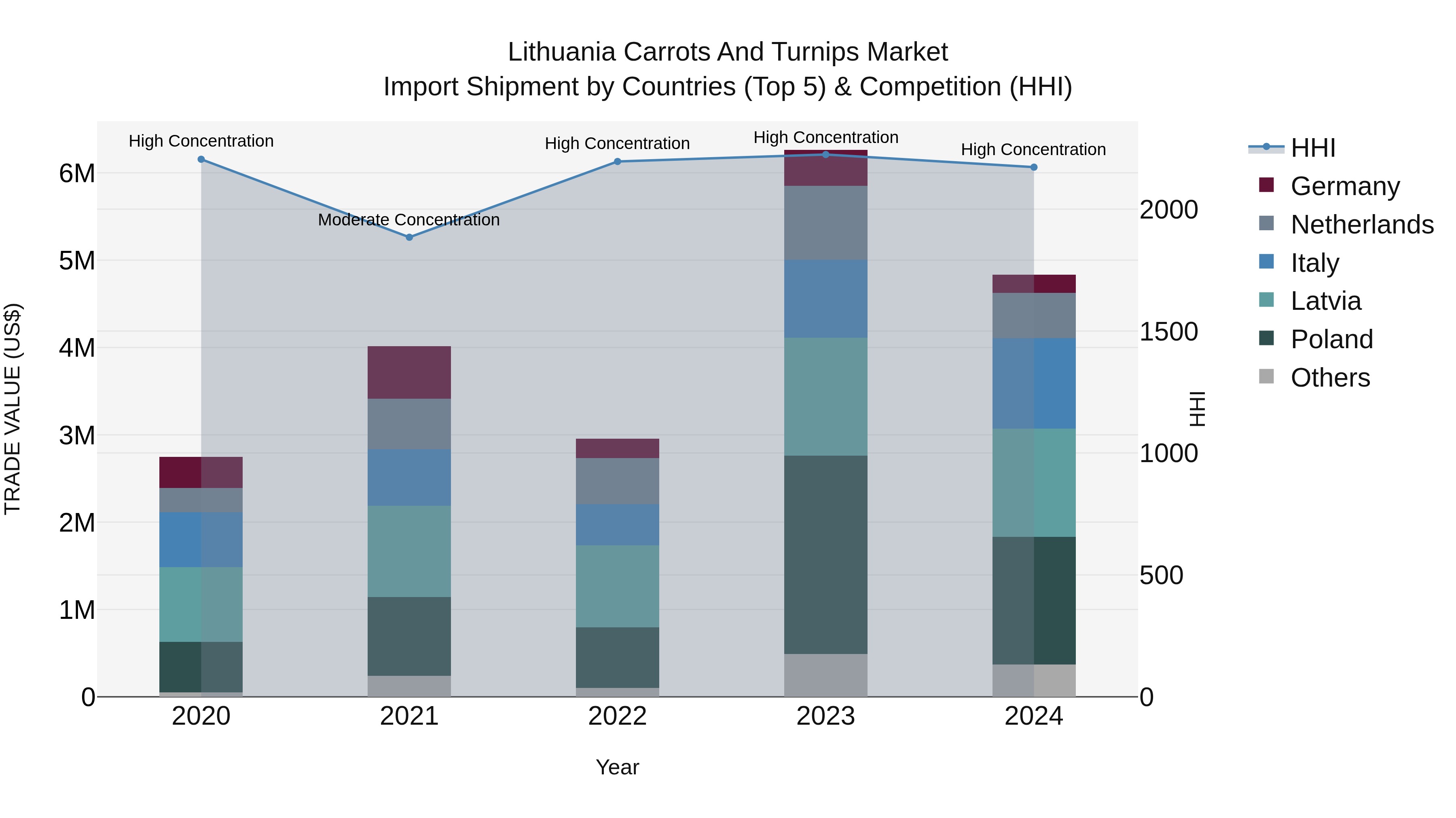 Lithuania Carrots and Turnips Market Top 5 Importing Countries and Market Competition (HHI) Analysis