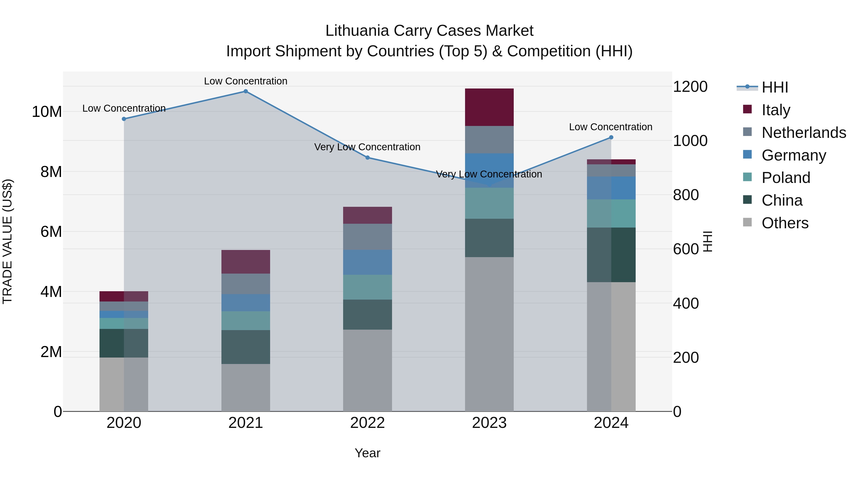 Lithuania Carry Cases Market Top 5 Importing Countries and Market Competition (HHI) Analysis