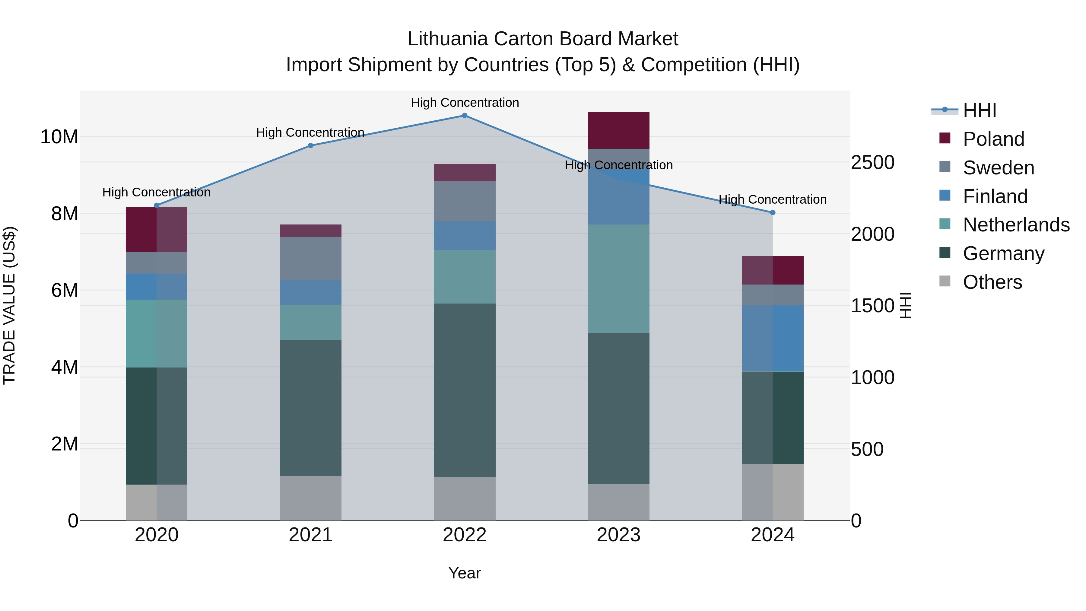 Lithuania Carton Board Market Top 5 Importing Countries and Market Competition (HHI) Analysis