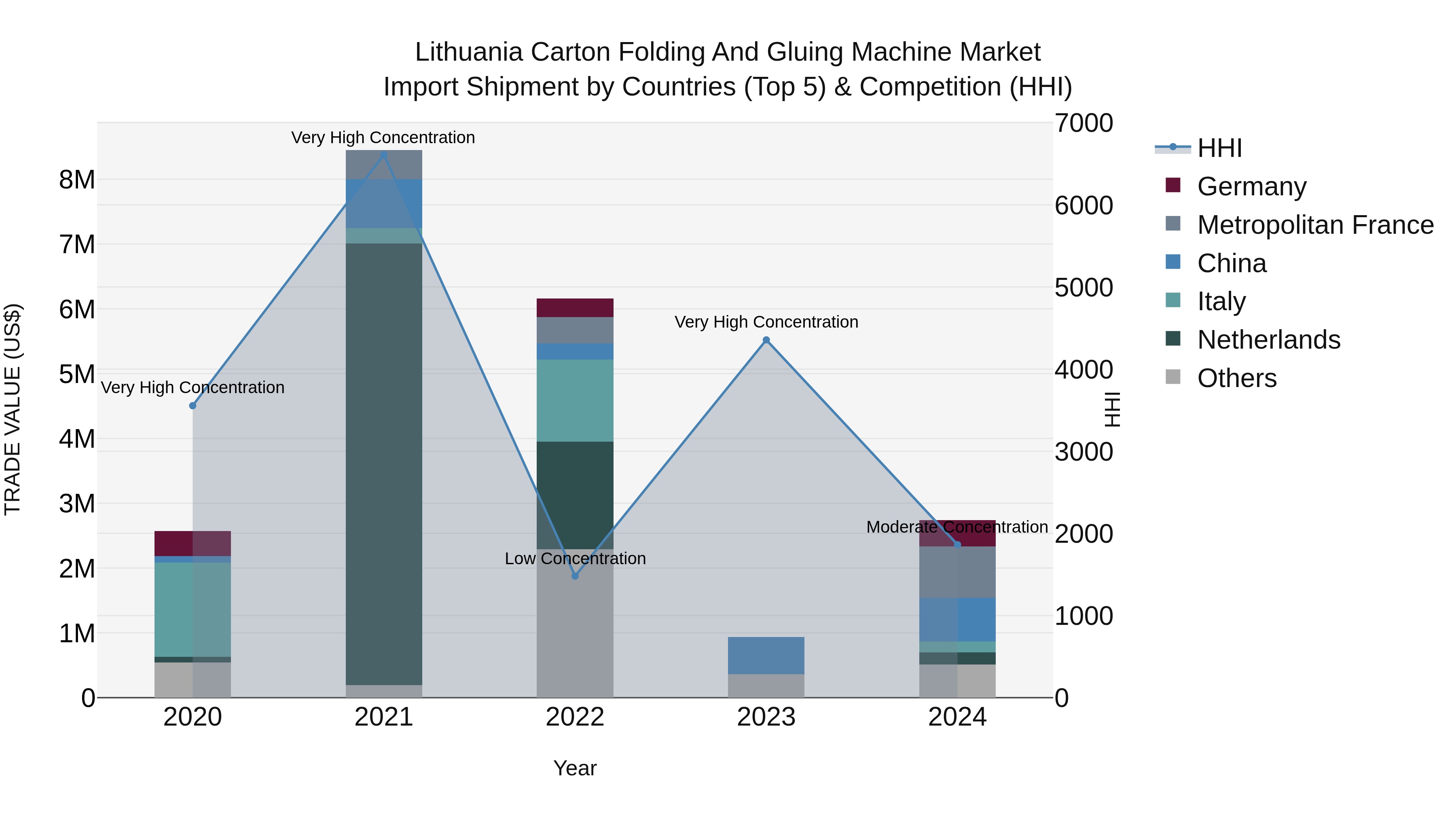 Lithuania Carton Folding and Gluing Machine Market Top 5 Importing Countries and Market Competition (HHI) Analysis