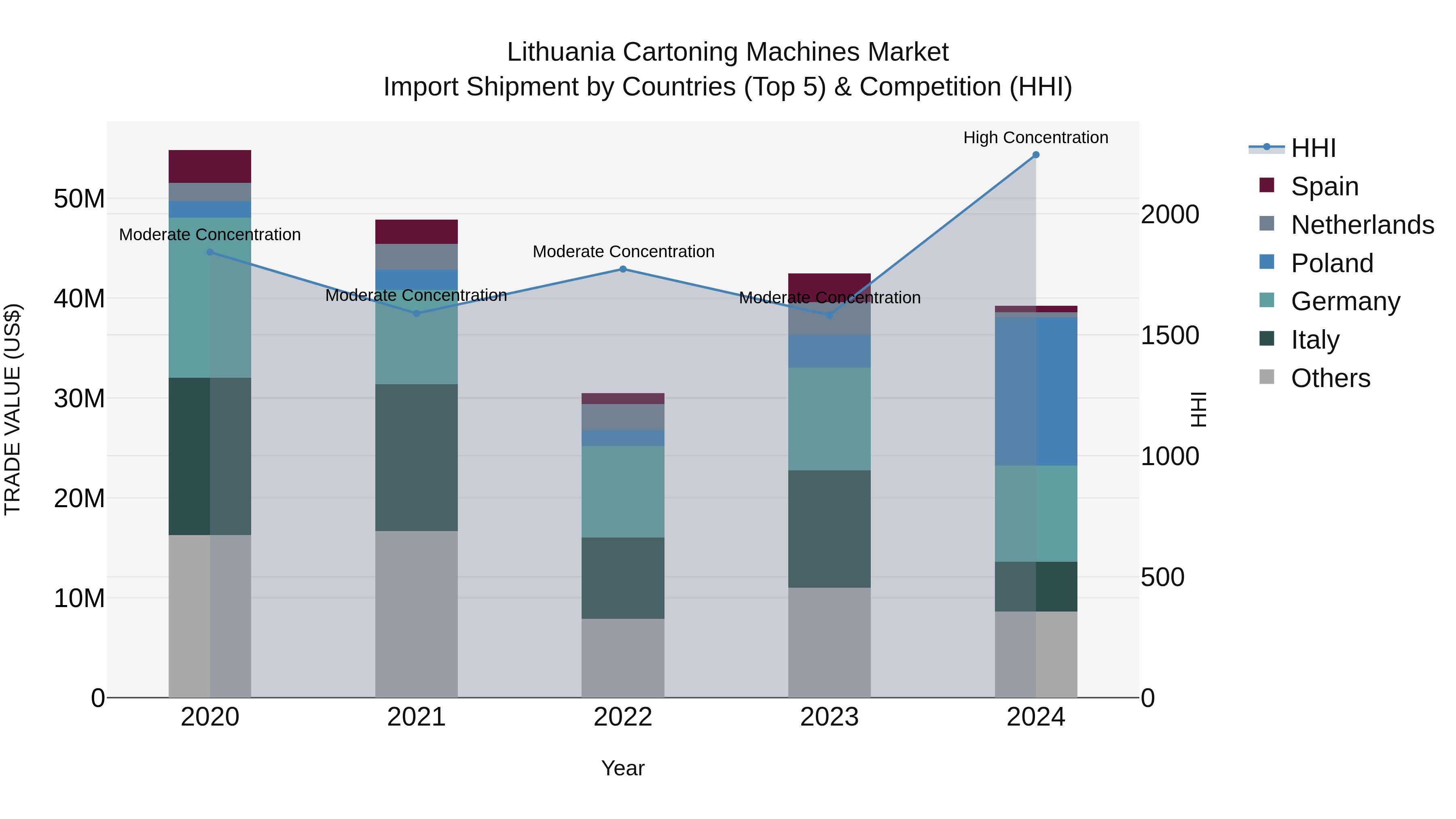 Lithuania Cartoning Machines Market Top 5 Importing Countries and Market Competition (HHI) Analysis