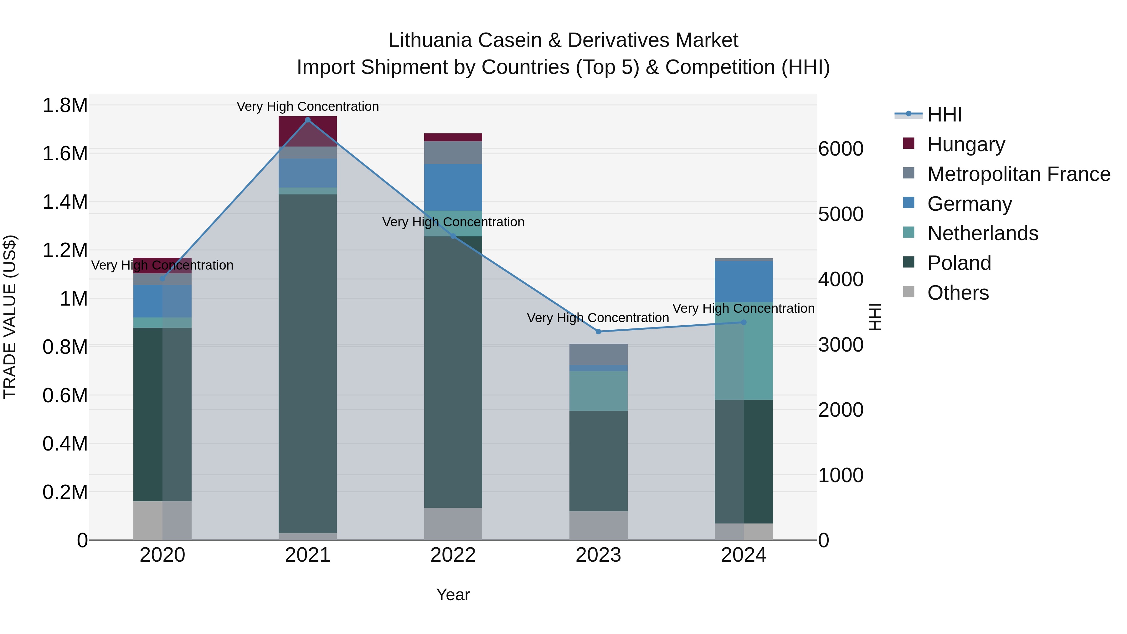 Lithuania Casein & Derivatives Market Top 5 Importing Countries and Market Competition (HHI) Analysis