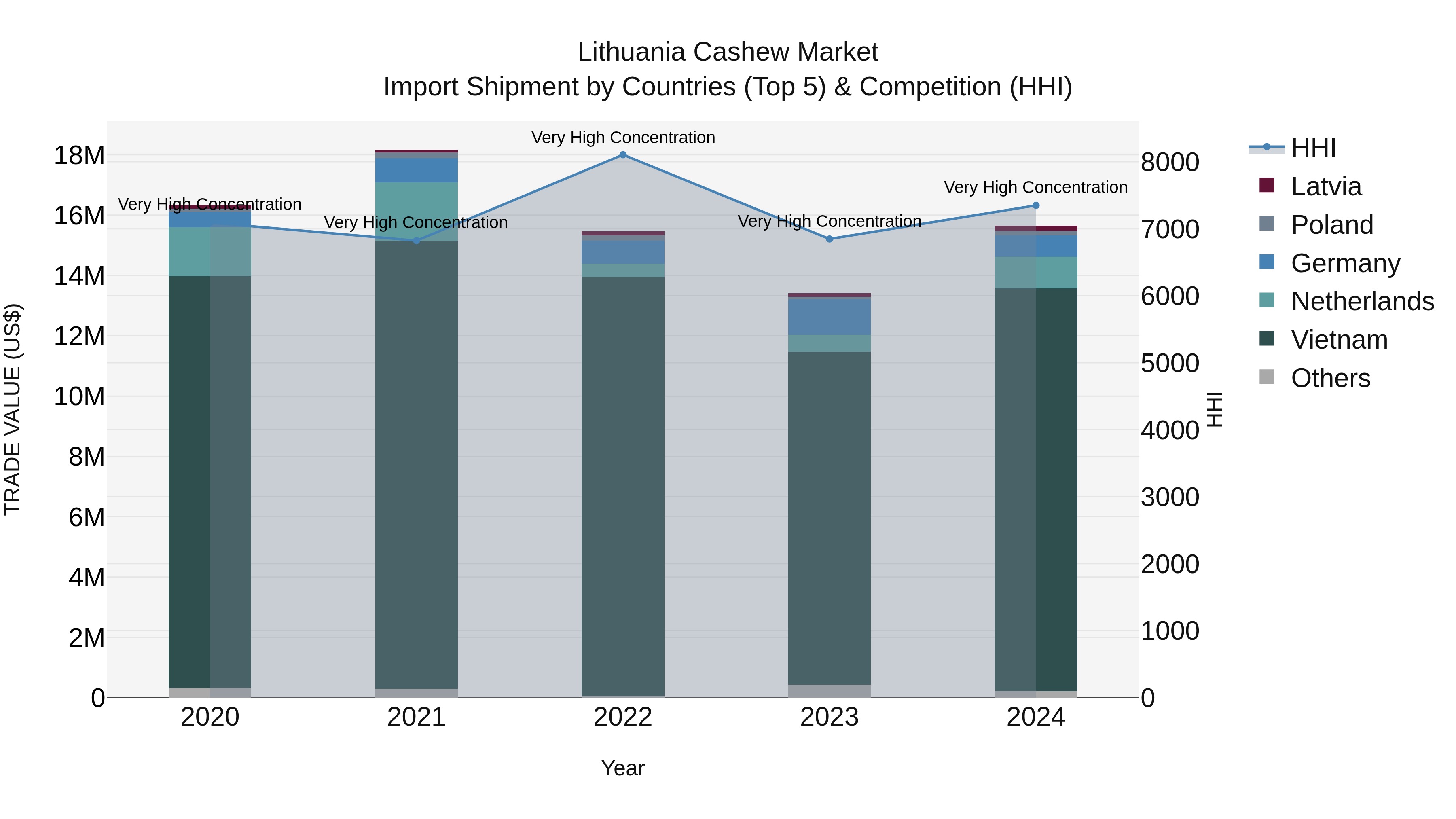 Lithuania Cashew Market Top 5 Importing Countries and Market Competition (HHI) Analysis