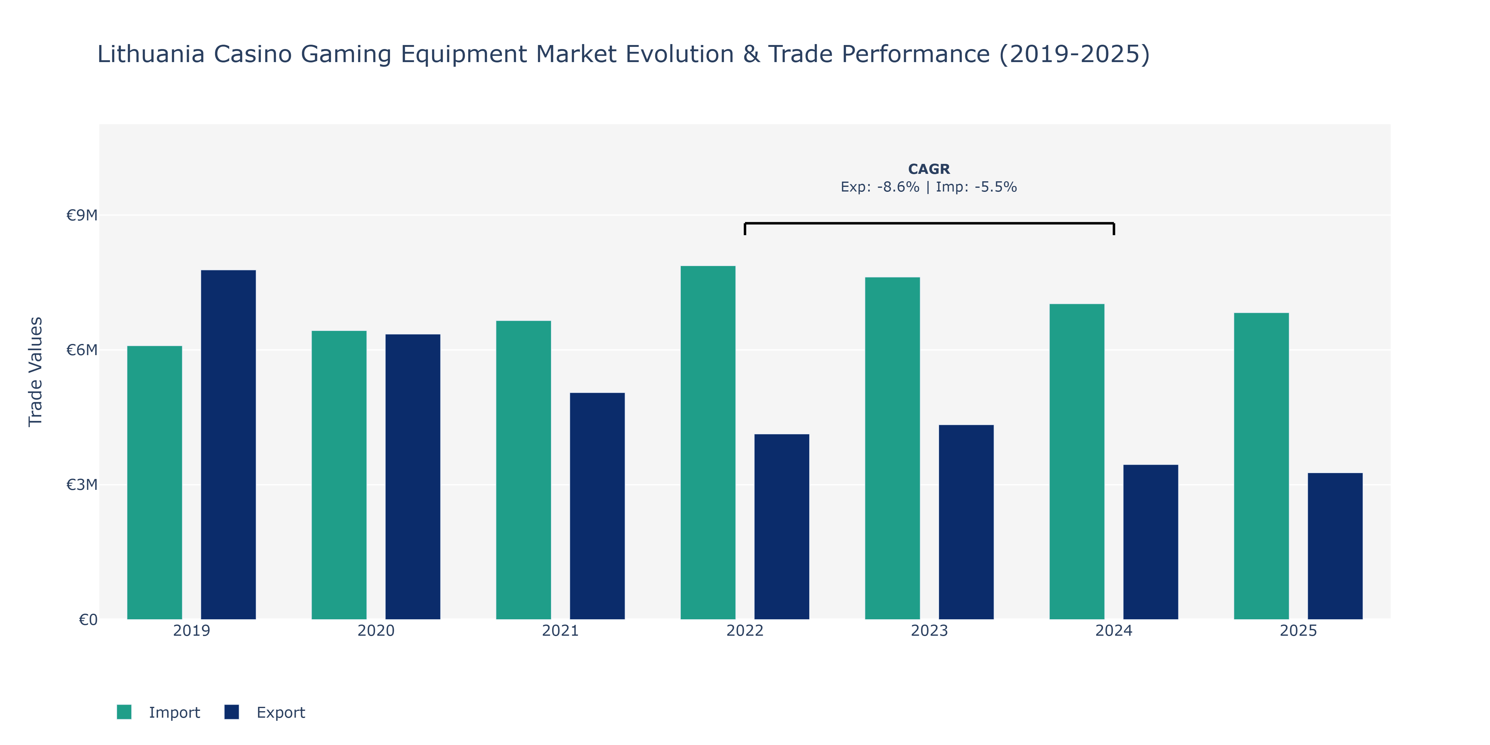 Lithuania Casino Gaming Equipment Market: Production & Trade Performance (2019-2025) Size