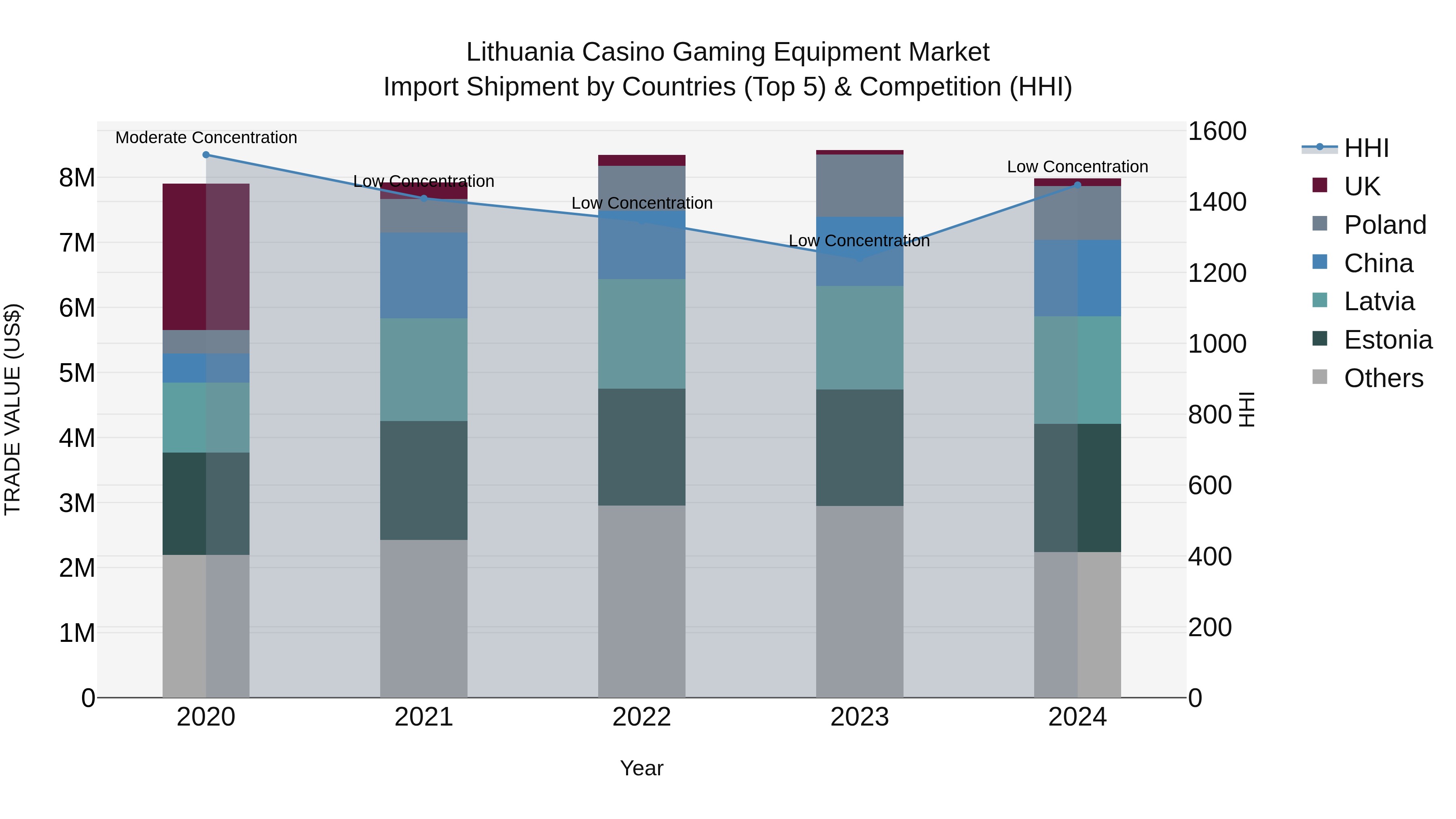 Lithuania Casino Gaming Equipment Market Top 5 Importing Countries and Market Competition (HHI) Analysis