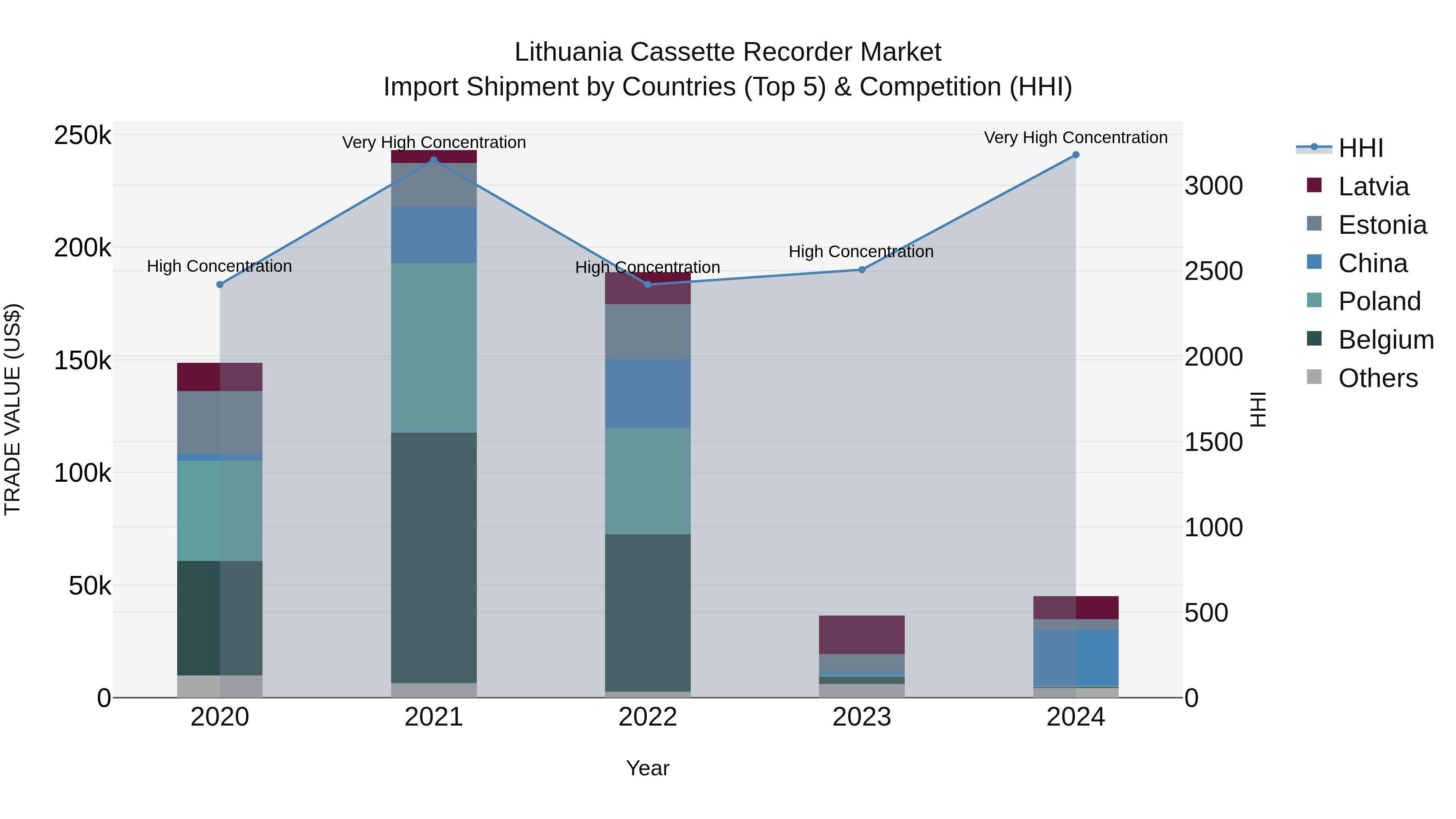 Lithuania Cassette Recorder Market Top 5 Importing Countries and Market Competition (HHI) Analysis
