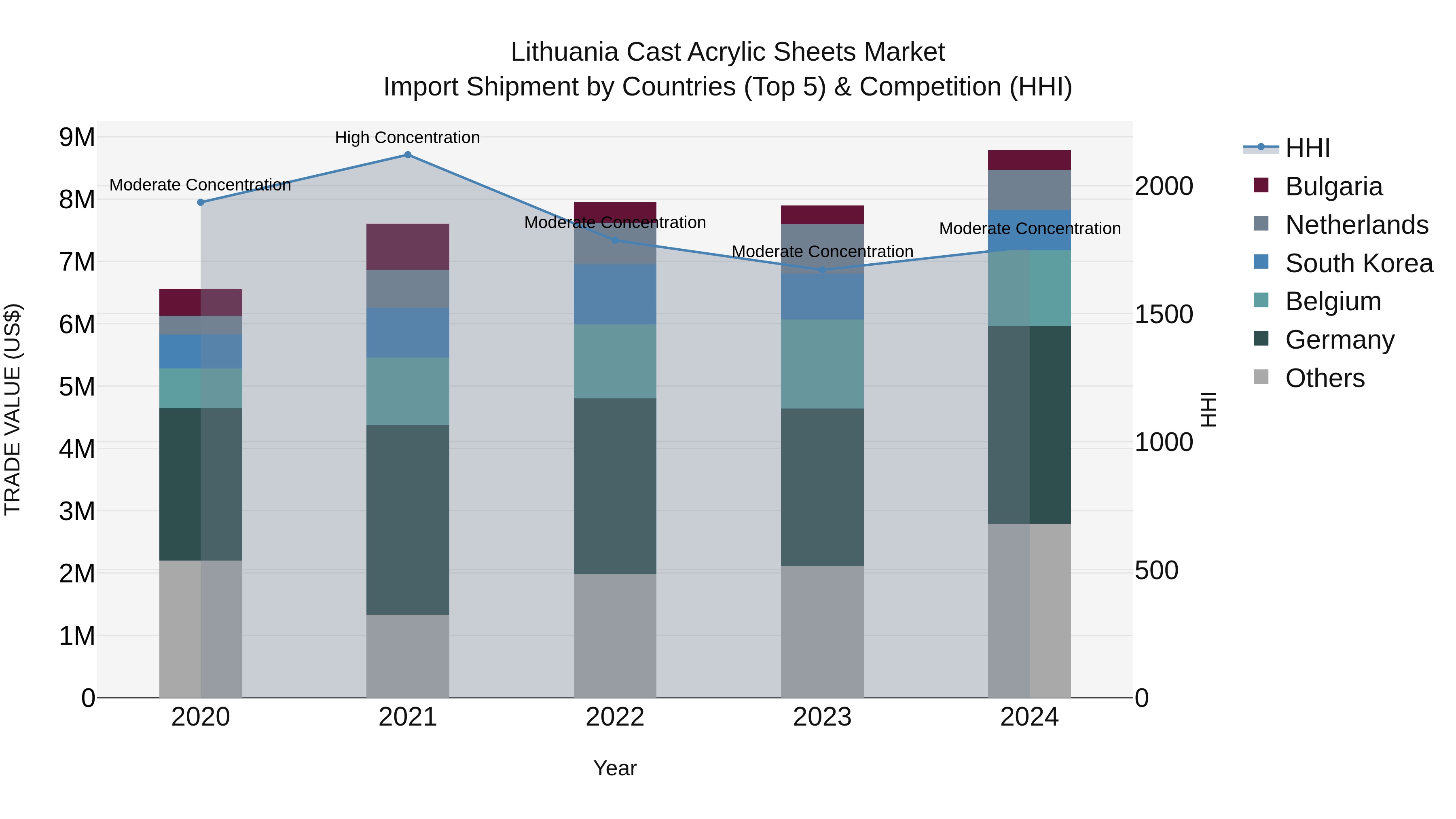 Lithuania Cast Acrylic Sheets Market Top 5 Importing Countries and Market Competition (HHI) Analysis