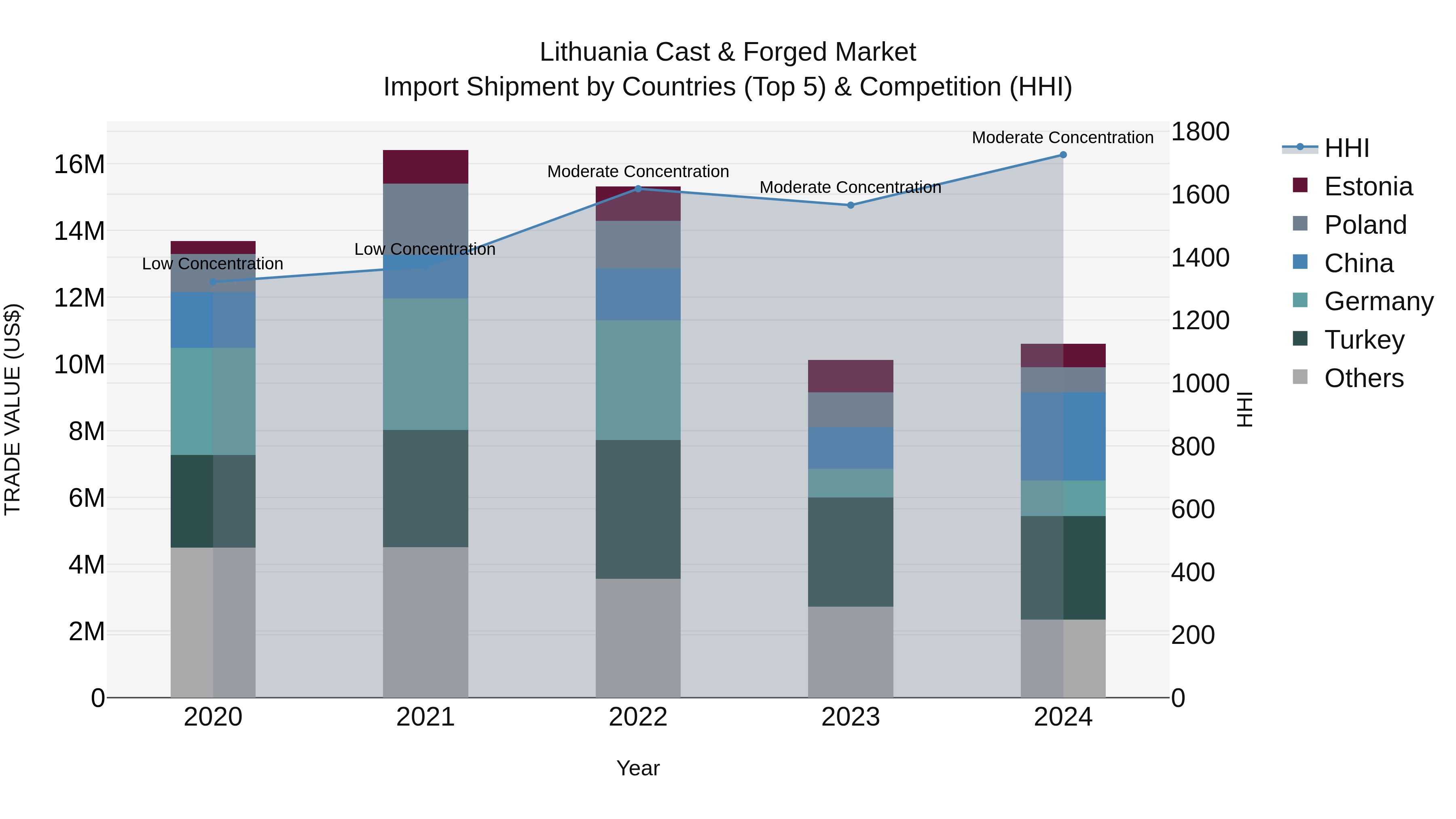 Lithuania Cast & Forged Market Top 5 Importing Countries and Market Competition (HHI) Analysis