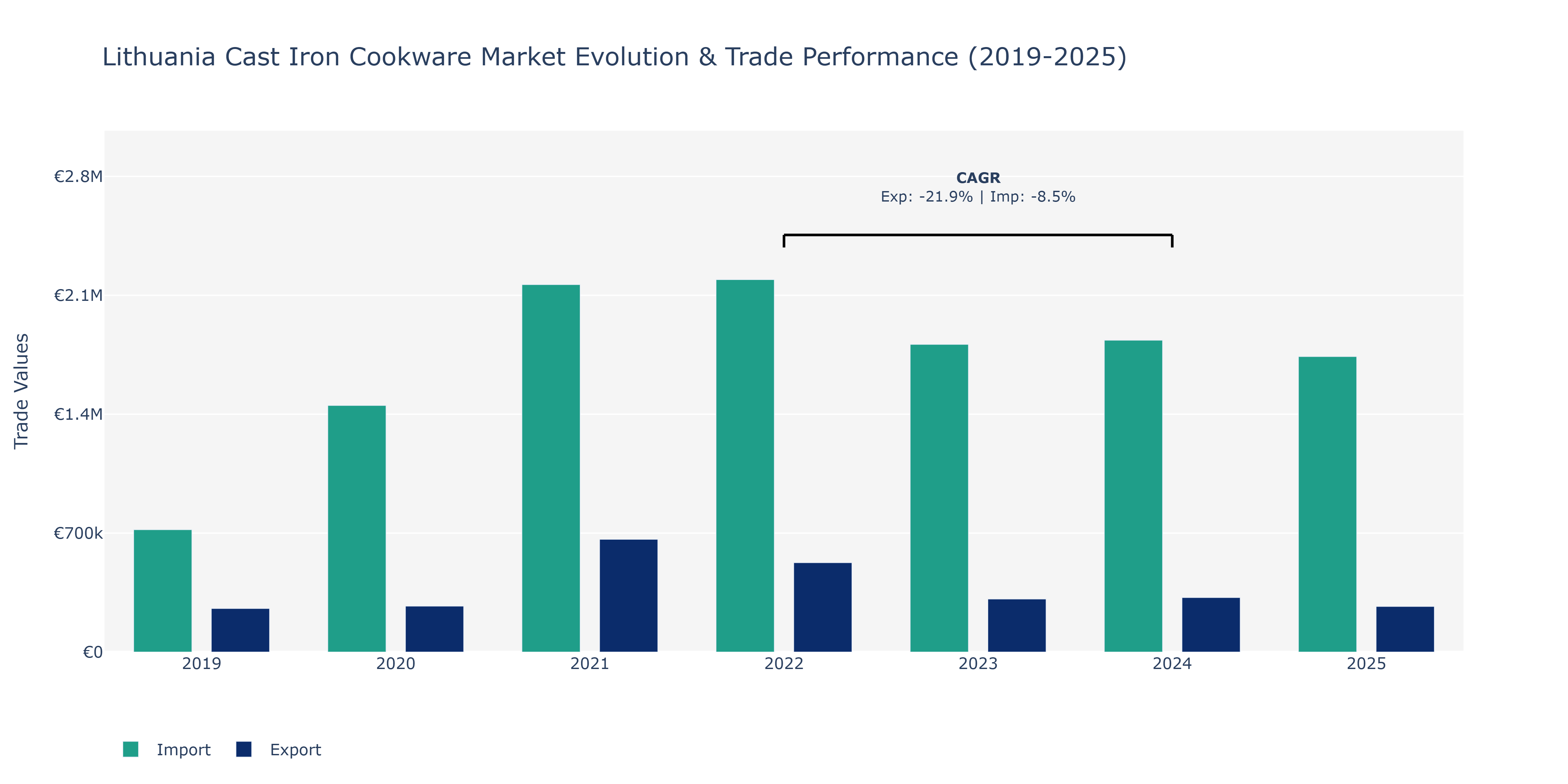 Lithuania Cast Iron Cookware Market: Production & Trade Performance (2019-2025)
