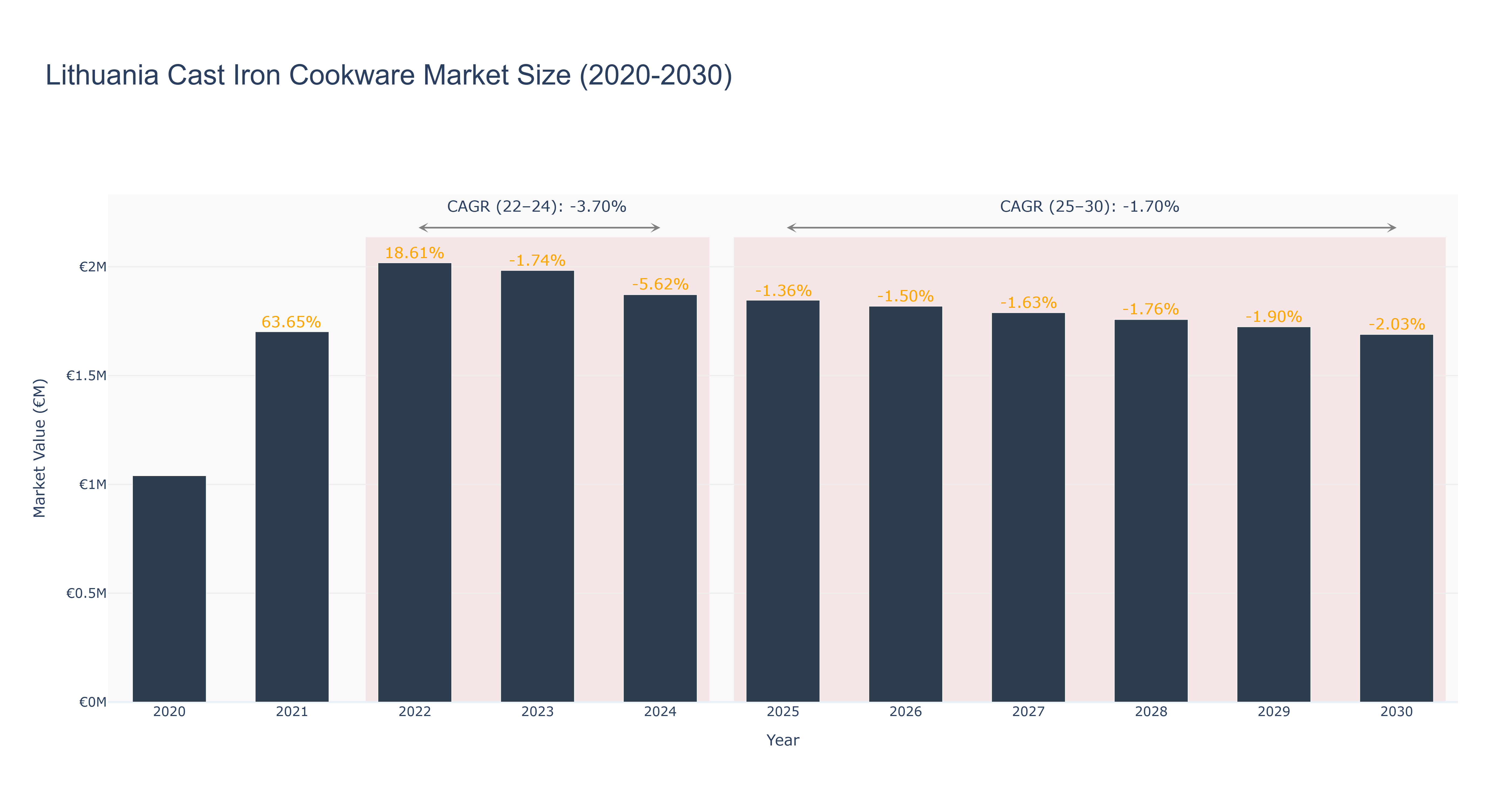 Lithuania Cast Iron Cookware Market Size (2020-2030)