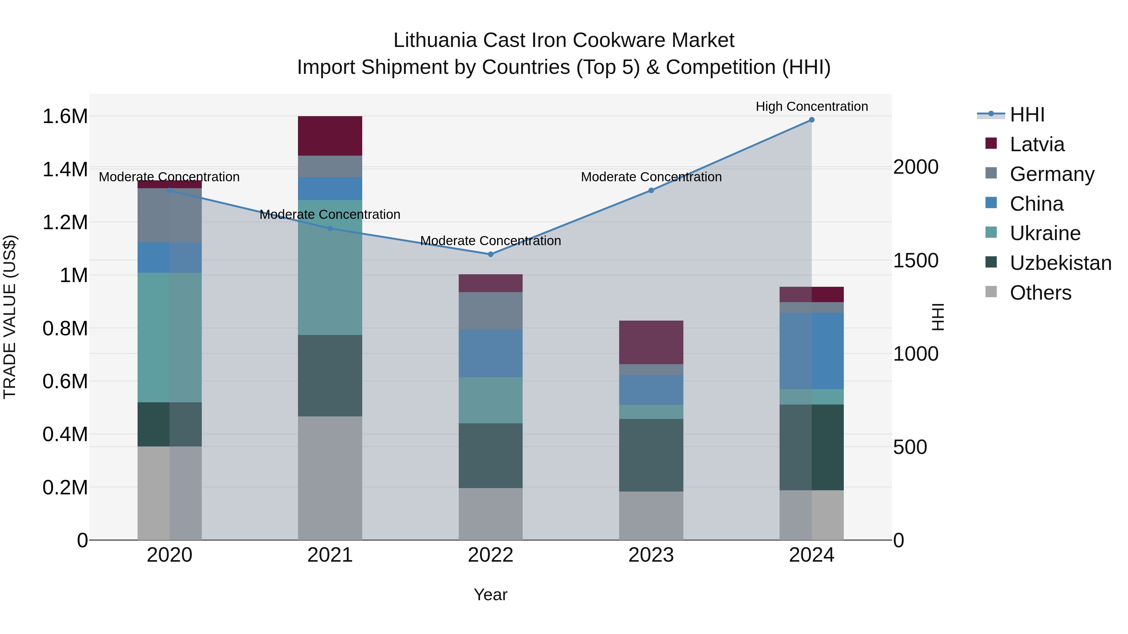 Lithuania Cast Iron Cookware Market Top 5 Importing Countries and Market Competition (HHI) Analysis