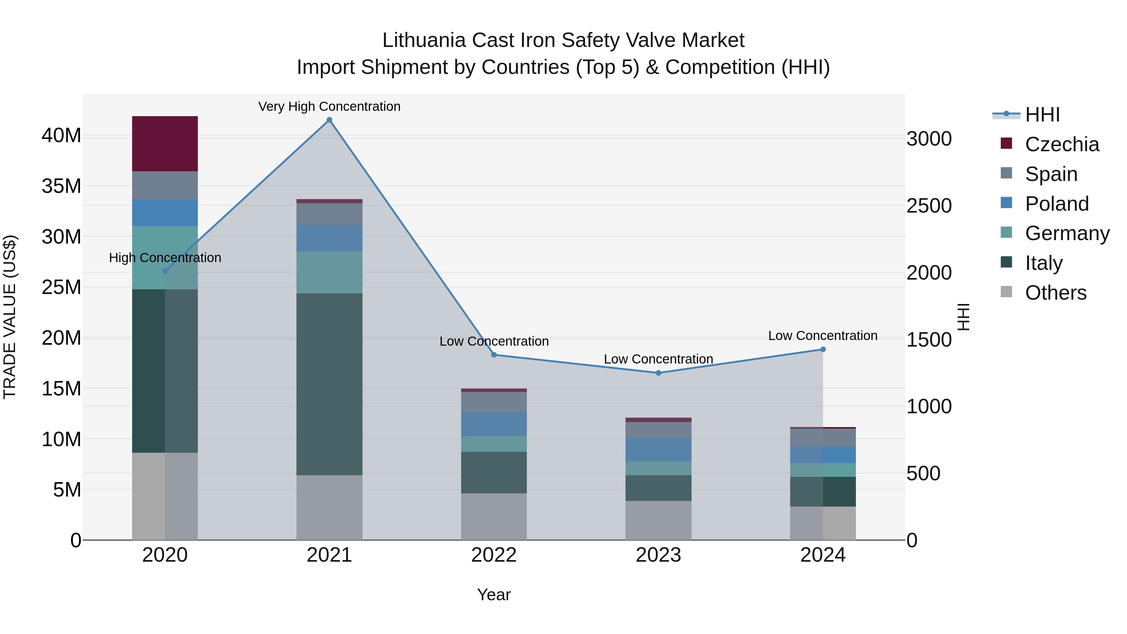 Lithuania Cast Iron Safety Valve Market Top 5 Importing Countries and Market Competition (HHI) Analysis