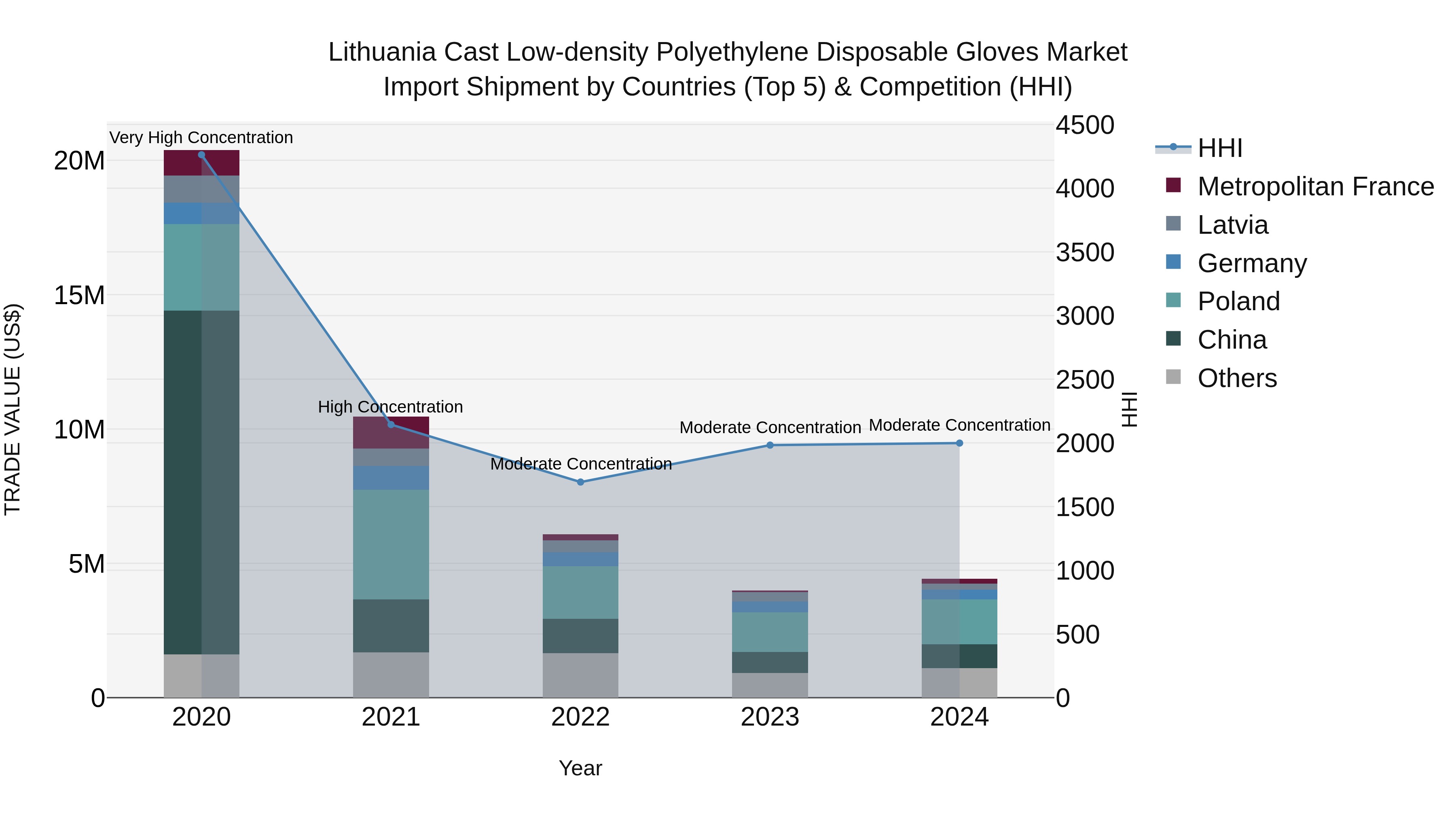Lithuania Cast Low-density Polyethylene Disposable Gloves Market Top 5 Importing Countries and Market Competition (HHI) Analysis