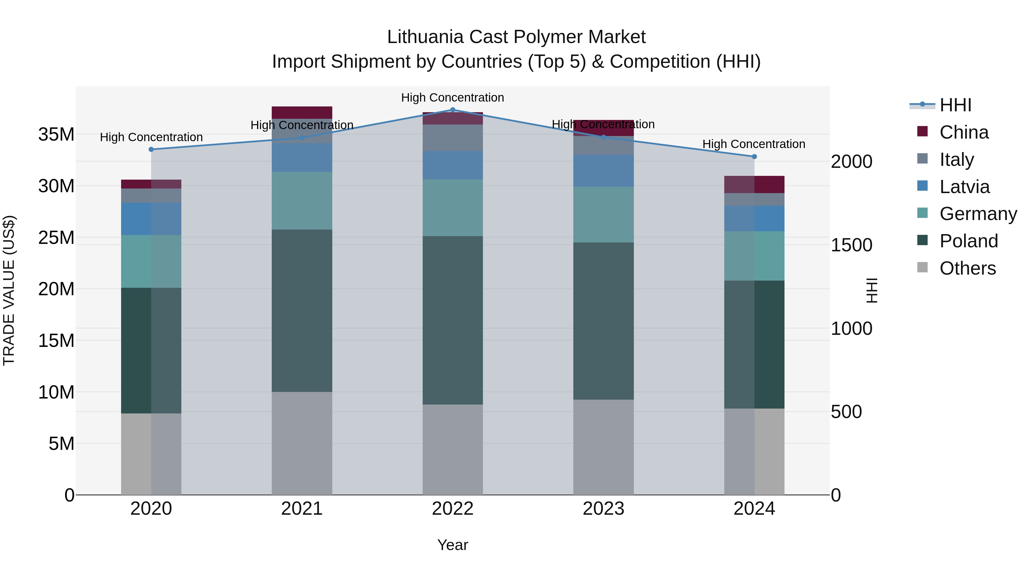 Lithuania Cast Polymer Market Top 5 Importing Countries and Market Competition (HHI) Analysis