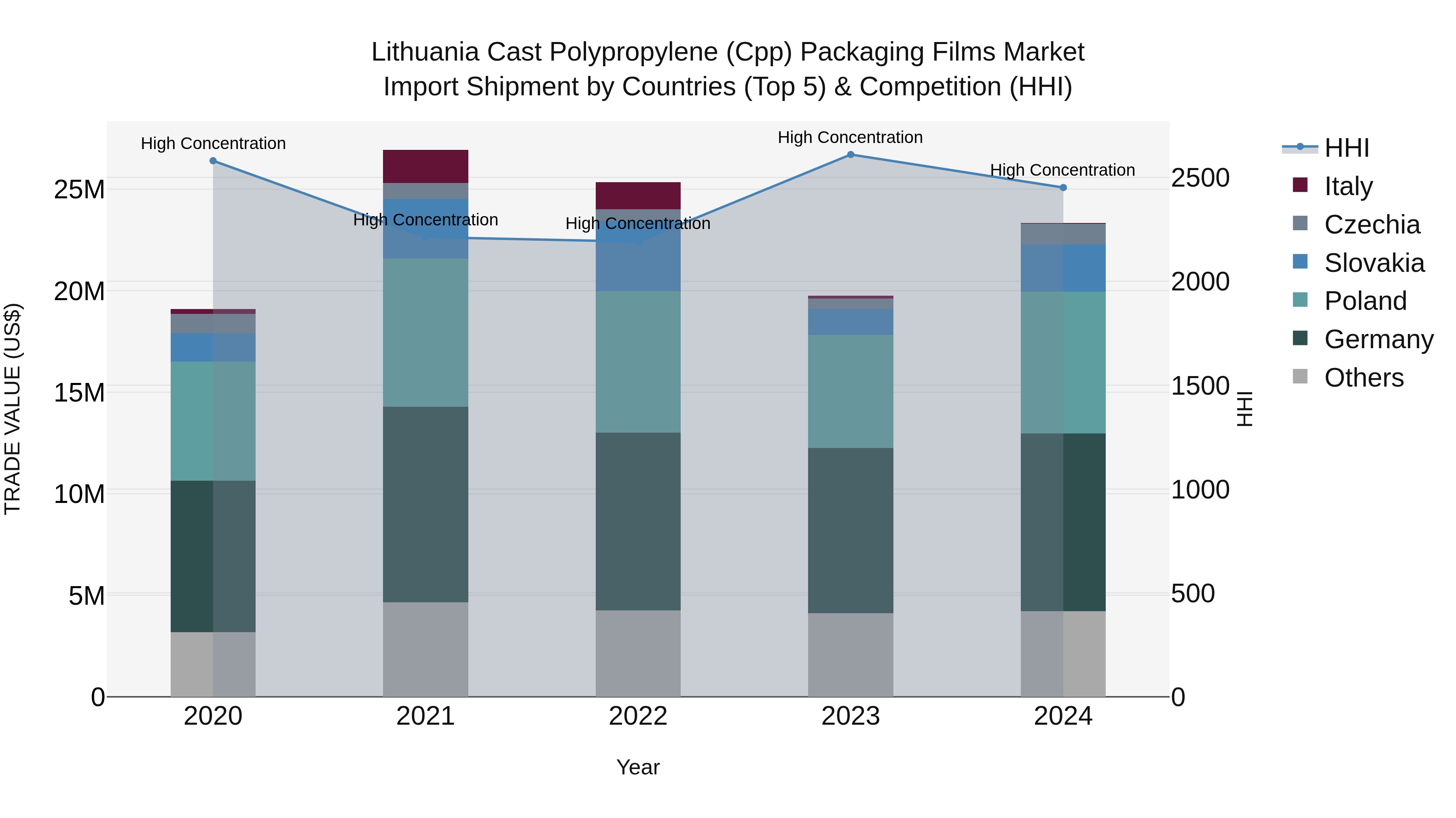 Lithuania Cast Polypropylene (Cpp) Packaging Films Market Top 5 Importing Countries and Market Competition (HHI) Analysis