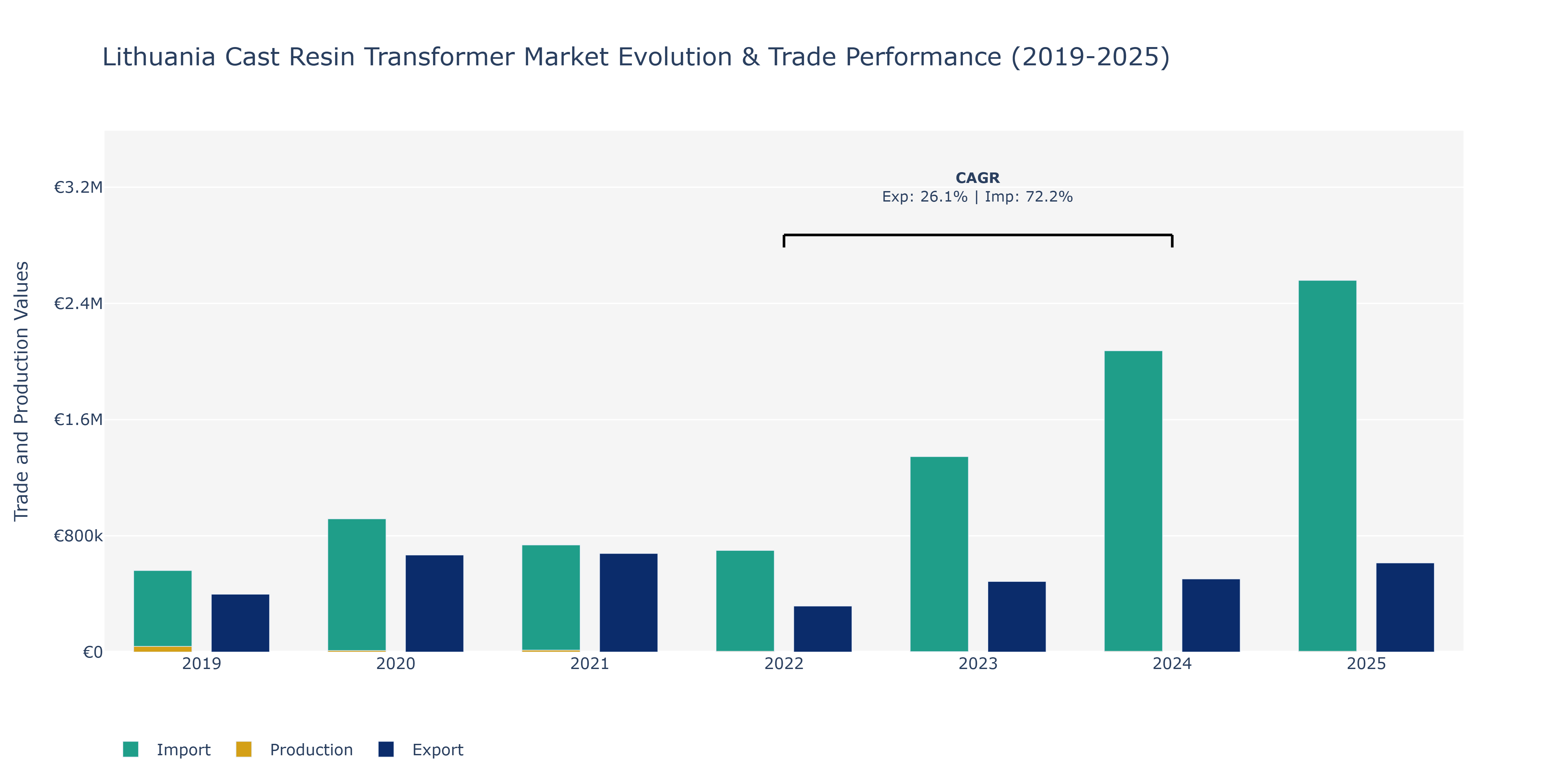 Lithuania Cast Resin Transformer Market: Production & Trade Performance (2019-2025)