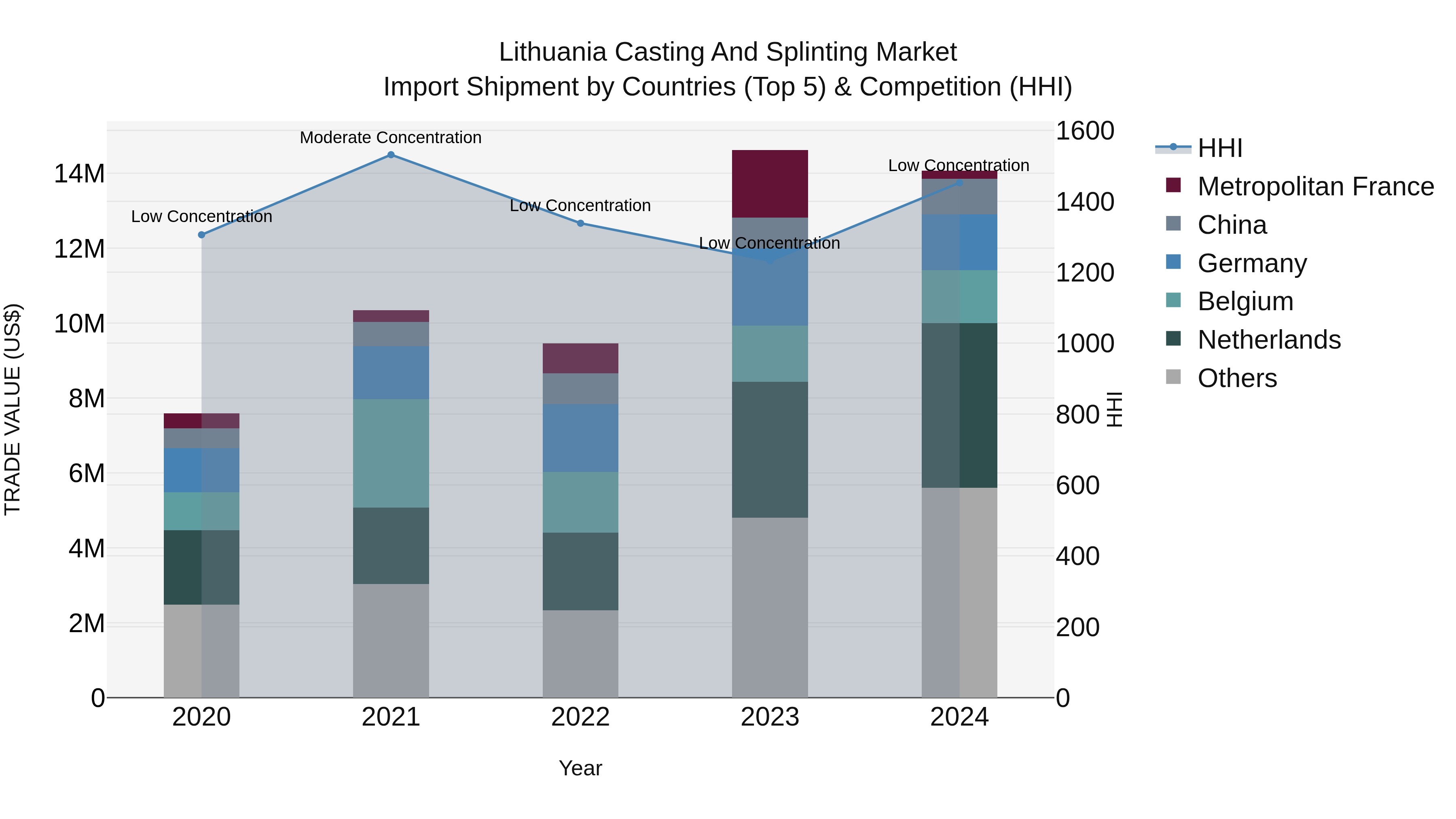 Lithuania Casting and Splinting Market Top 5 Importing Countries and Market Competition (HHI) Analysis