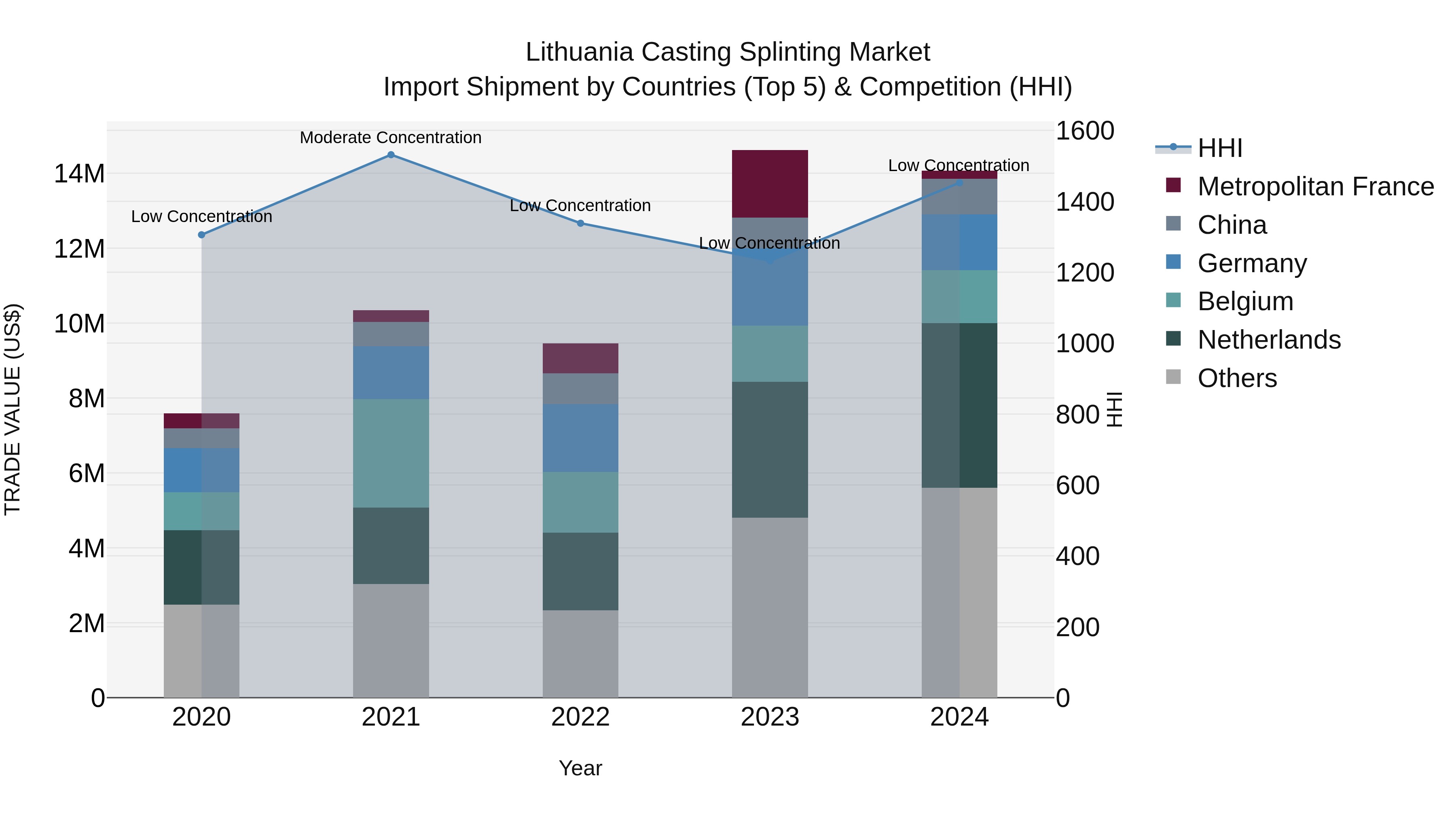 Lithuania Casting Splinting Market Top 5 Importing Countries and Market Competition (HHI) Analysis