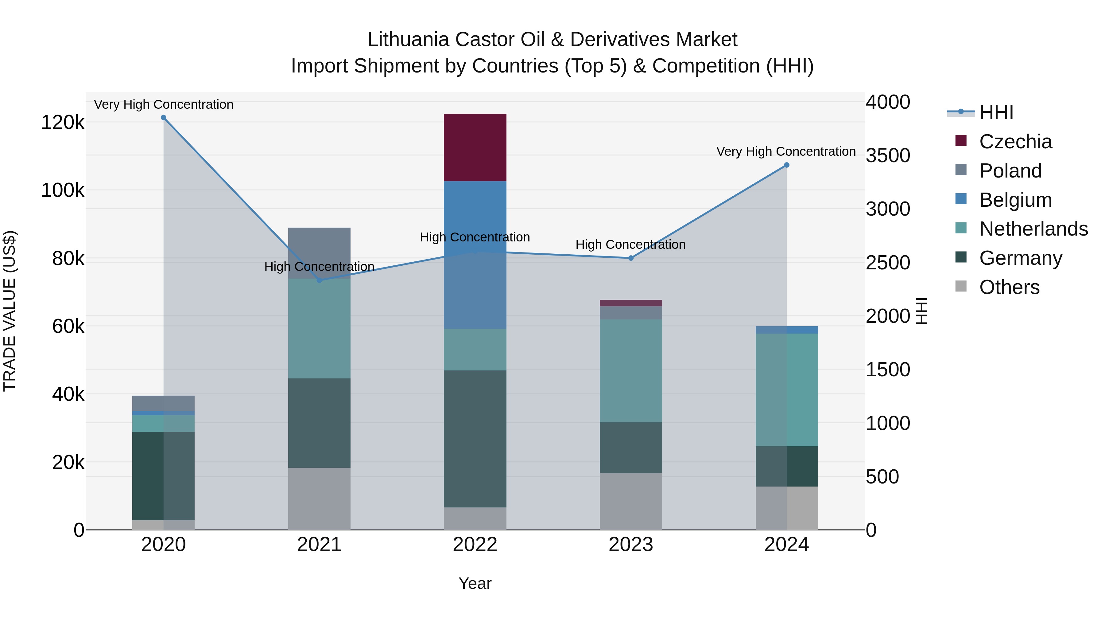 Lithuania Castor Oil & Derivatives Market Top 5 Importing Countries and Market Competition (HHI) Analysis