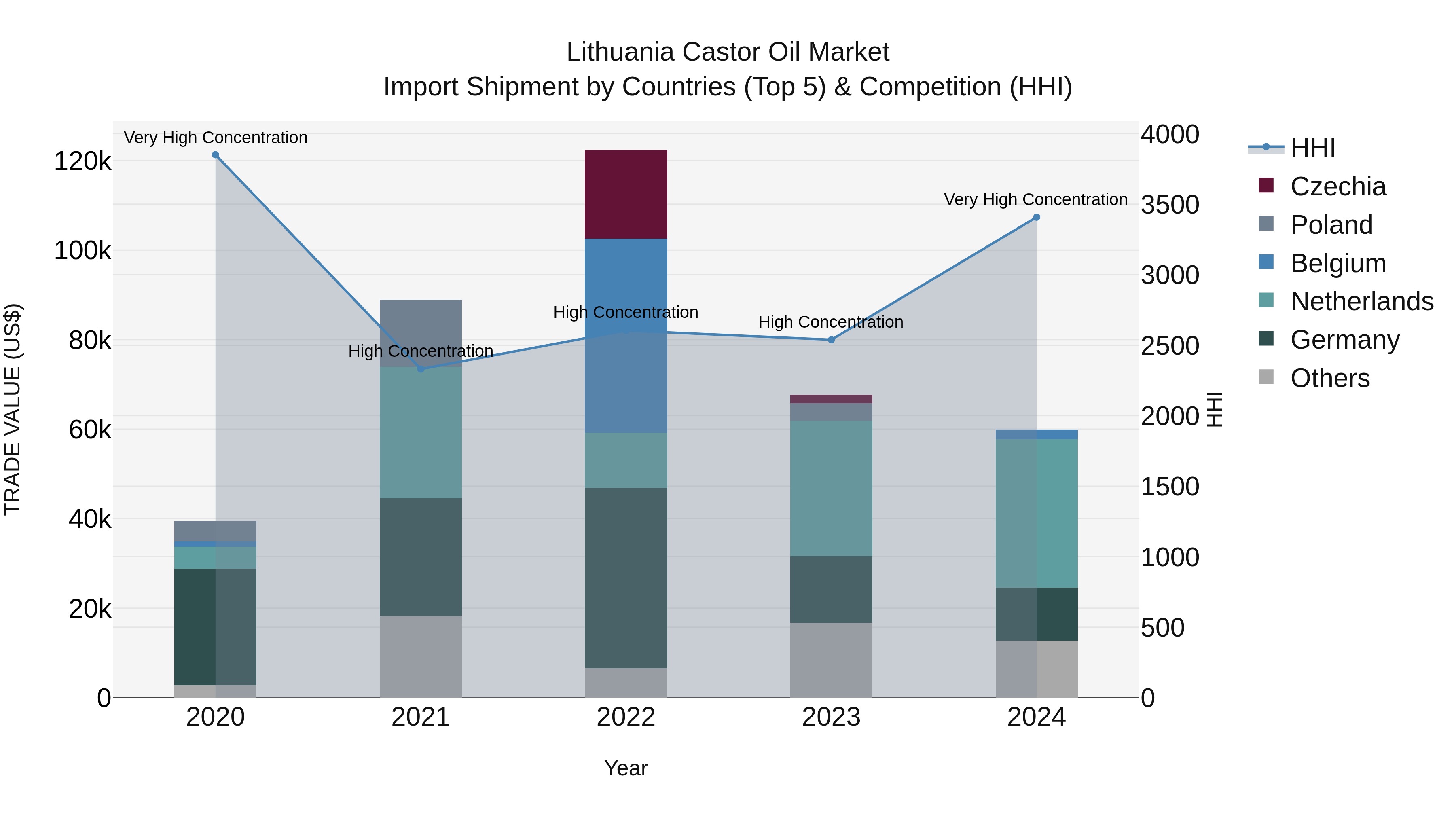 Lithuania Castor Oil Market Top 5 Importing Countries and Market Competition (HHI) Analysis