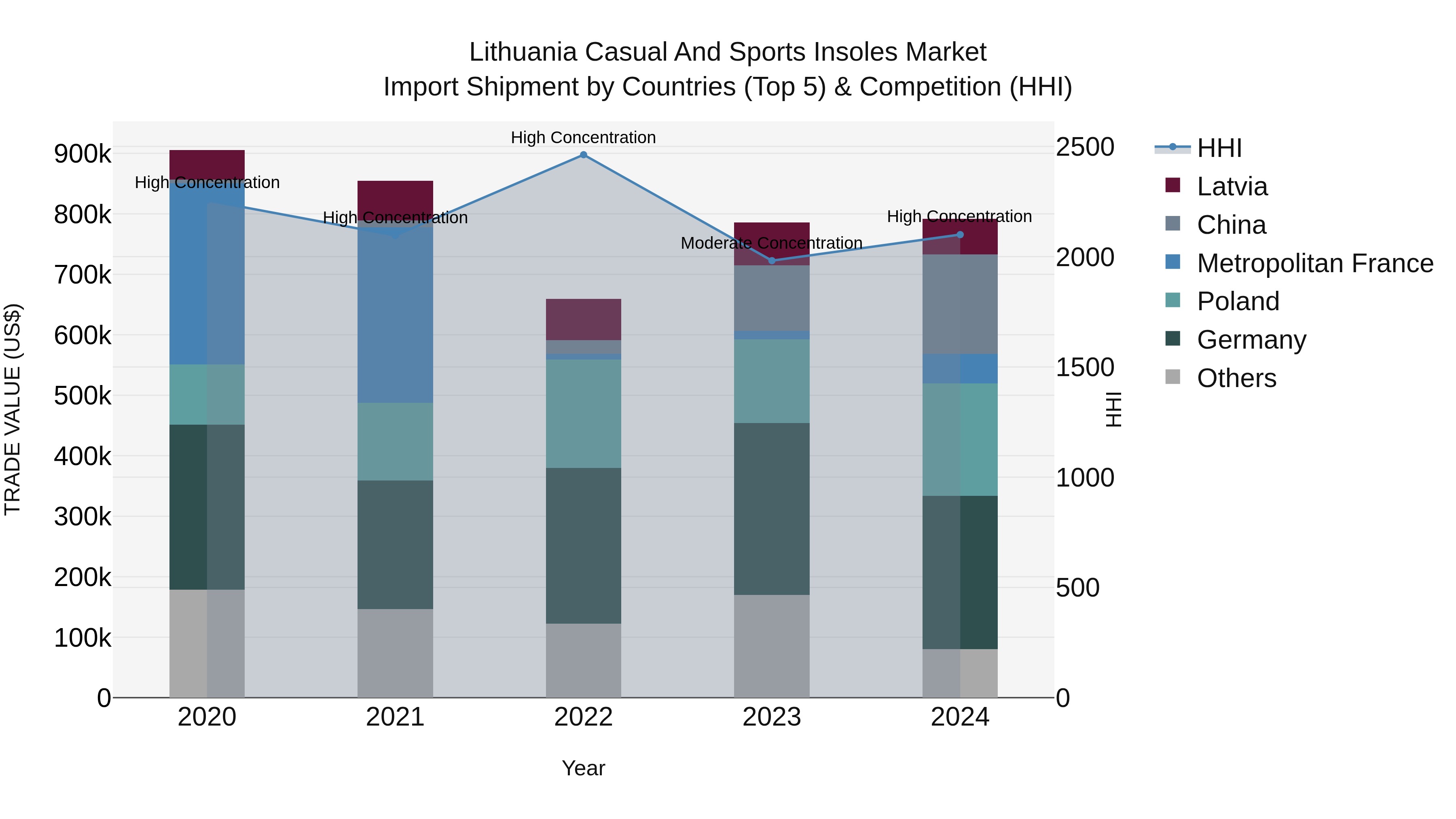 Lithuania Casual and Sports Insoles Market Top 5 Importing Countries and Market Competition (HHI) Analysis